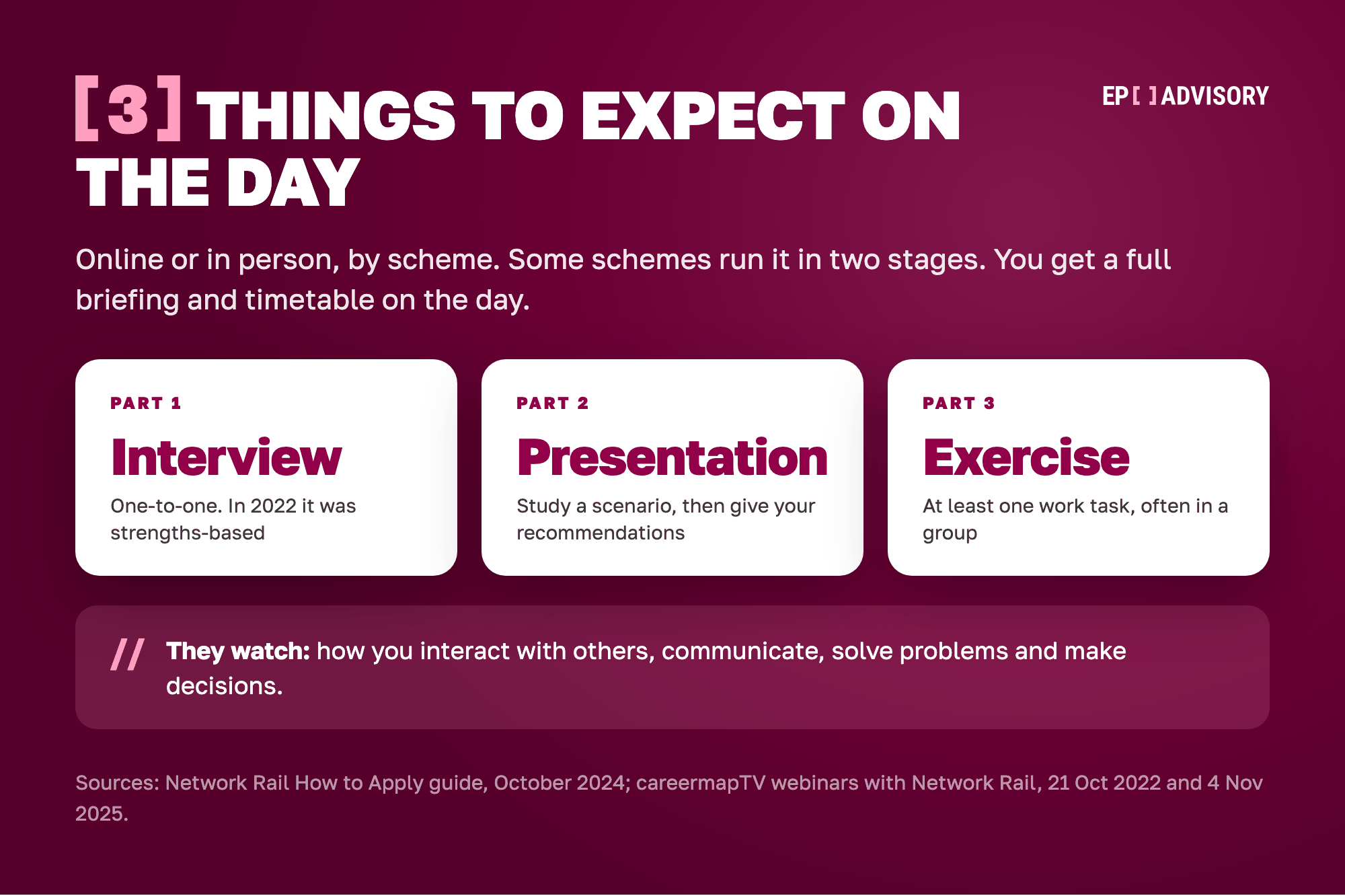 Network Rail assessment centre in three parts: a one-to-one interview, a presentation with recommendations on a scenario, and at least one work exercise, often in a group.