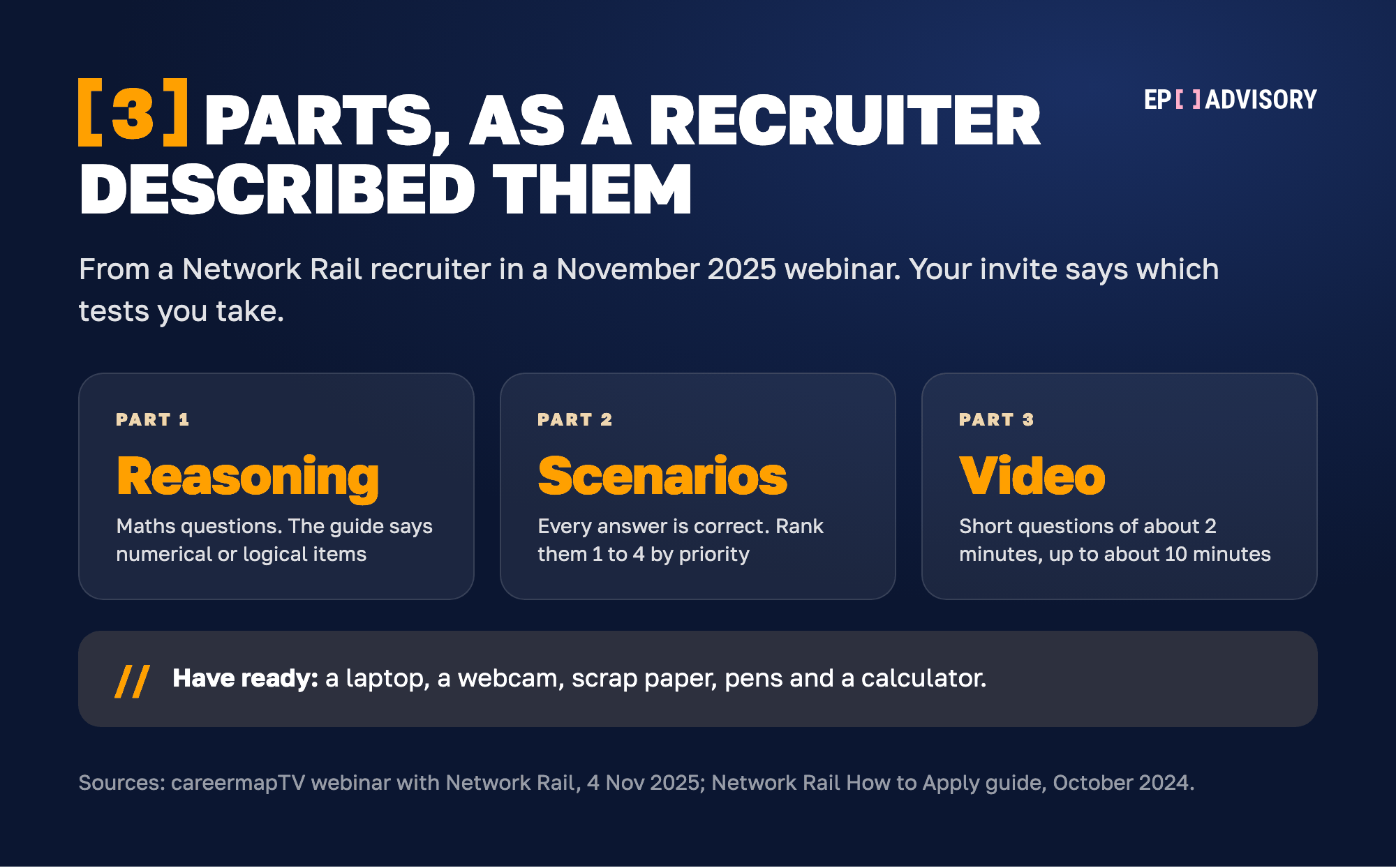 Network Rail online assessment in three parts: reasoning questions, ranked scenarios where every answer is correct and you order them 1 to 4, and a video interview of short questions lasting up to about 10 minutes.