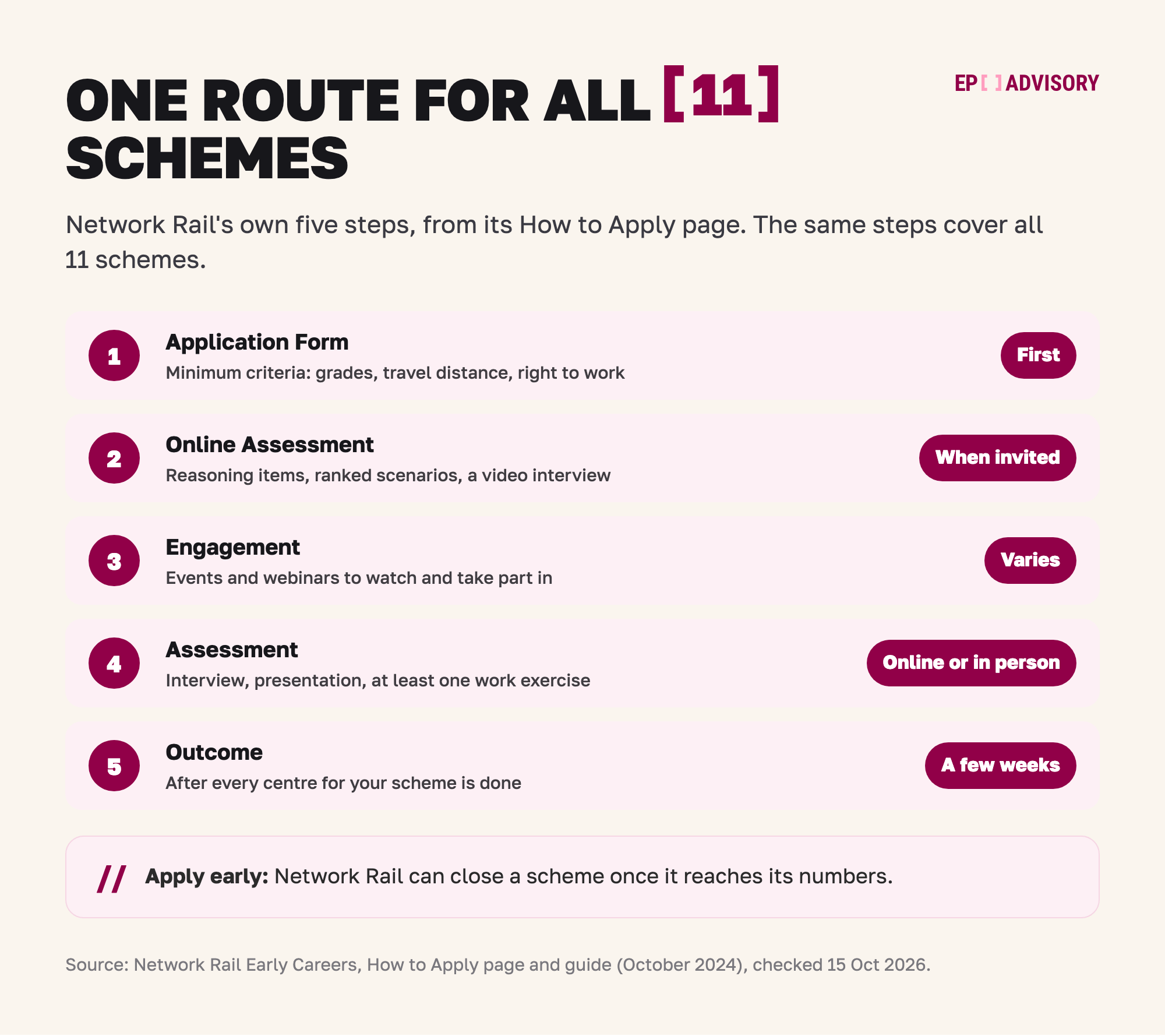 Network Rail Graduate Scheme route in five steps: the application form first; the online assessment, when invited; engagement events; the assessment centre, online or in person; and the outcome a few weeks later.