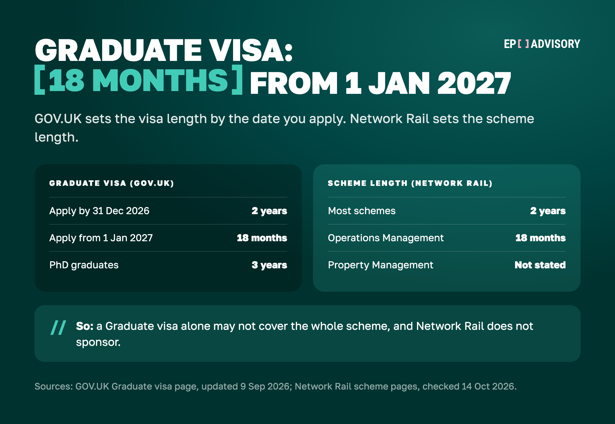 Graduate visa length against scheme length. The Graduate visa lasts 2 years if you apply by 31 December 2026 and 18 months from 1 January 2027, or 3 years for PhD graduates. Most Network Rail schemes last 2 years, Operations Management 18 months, and Property Management gives no length.