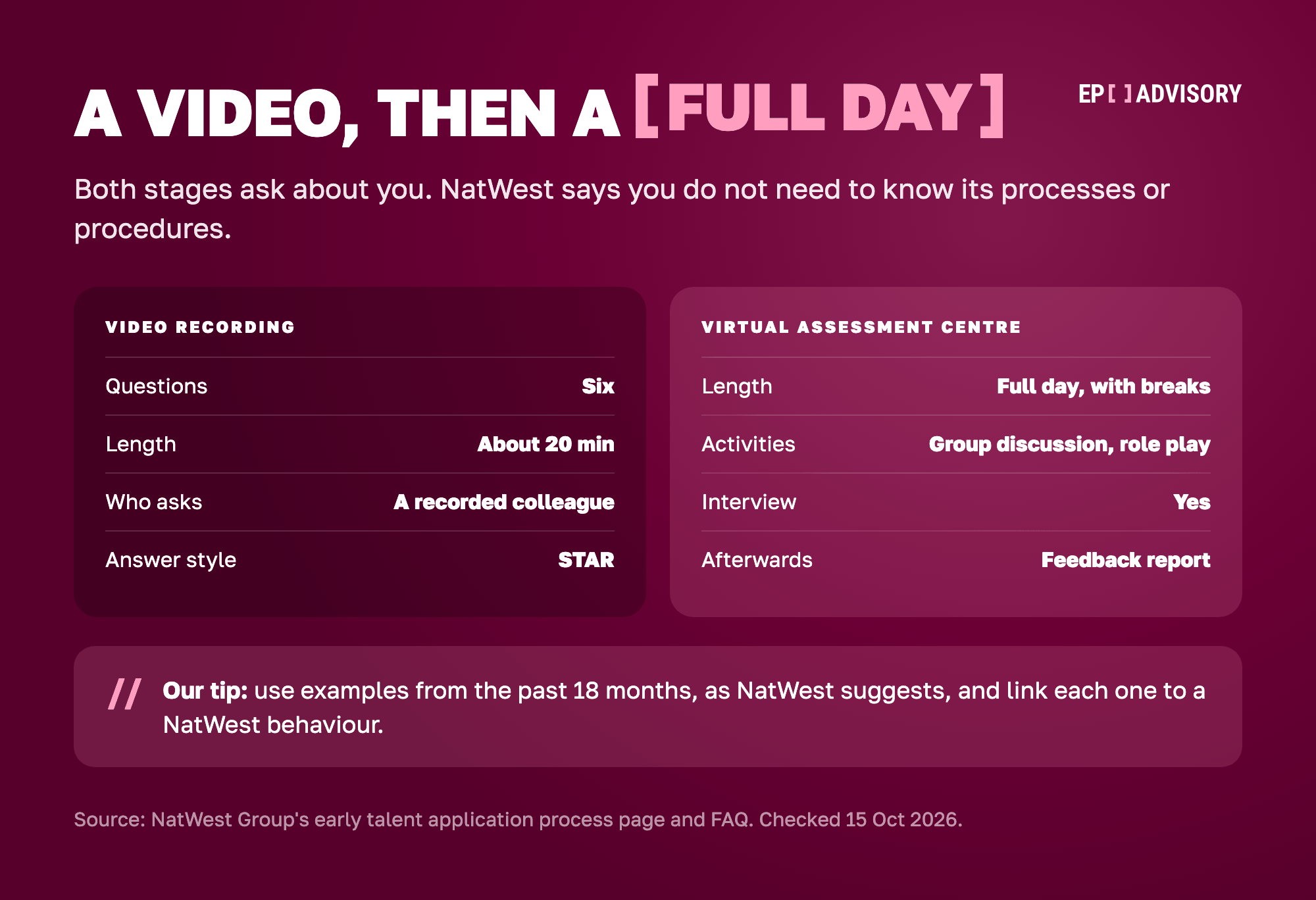 NatWest's video recording and Virtual Assessment Centre, side by side. The video has six questions and takes about 20 minutes. A recorded colleague asks each question and you answer in the STAR style. The Virtual Assessment Centre is a full day with breaks. It includes activities such as a group discussion, a role play and an interview, and you get a feedback report afterwards. Both stages ask about you, and NatWest says you do not need to know its processes or procedures. Use examples from the past 18 months and link each one to a NatWest behaviour.