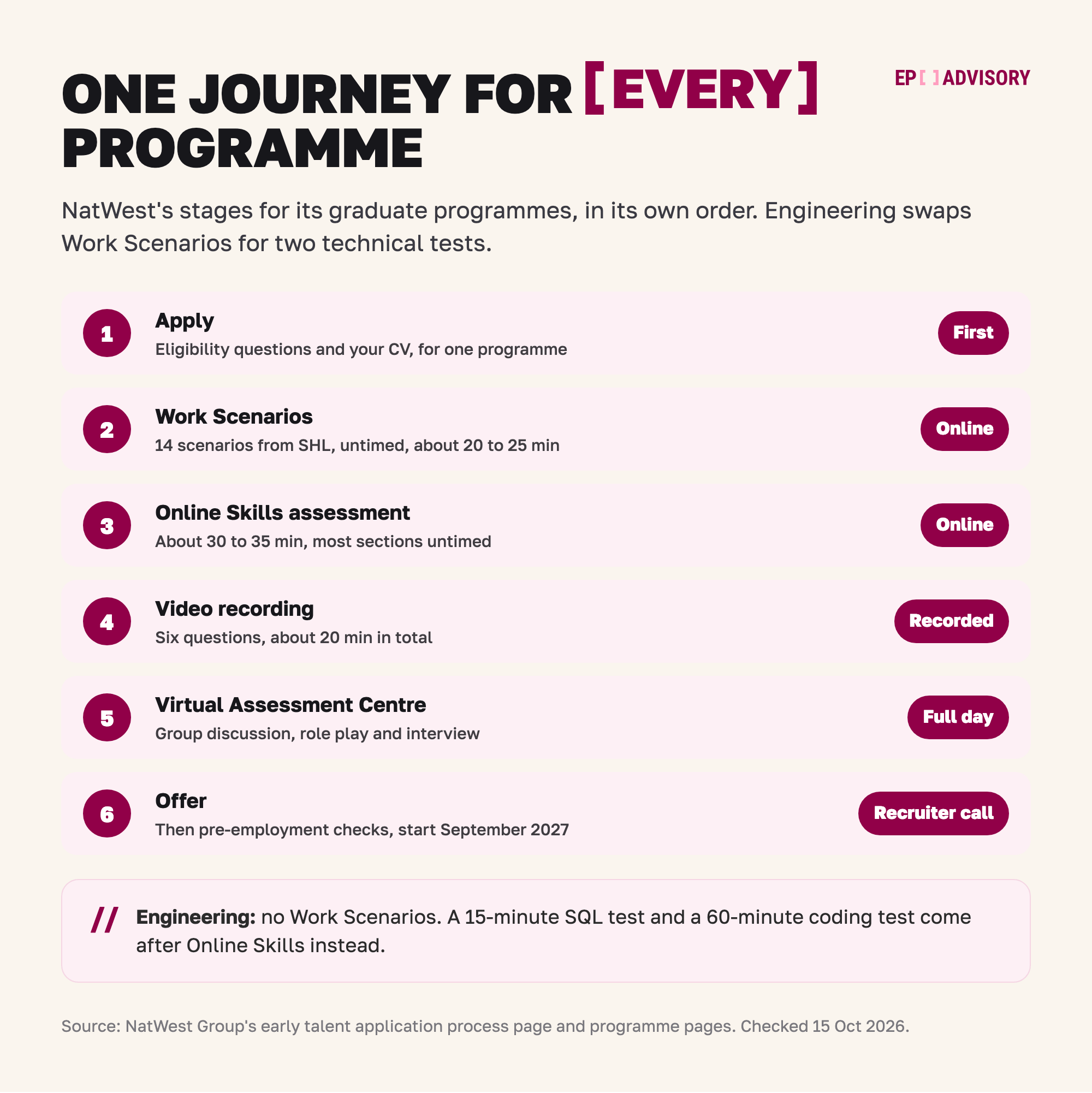 NatWest Group graduate programmes, September 2027 start, in six steps. Step 1: apply first, with eligibility questions and your CV, for one programme. Step 2: Work Scenarios, an online test from SHL with 14 scenarios, untimed, about 20 to 25 minutes. Step 3: the Online Skills assessment, about 30 to 35 minutes, with most sections untimed. Step 4: a recorded video with six questions, about 20 minutes in total. Step 5: a full-day Virtual Assessment Centre with a group discussion, a role play and an interview. Step 6: the offer, when a recruiter calls, then pre-employment checks and a September 2027 start. Engineering has no Work Scenarios stage. It takes a 15-minute SQL test and a 60-minute coding test after Online Skills instead.