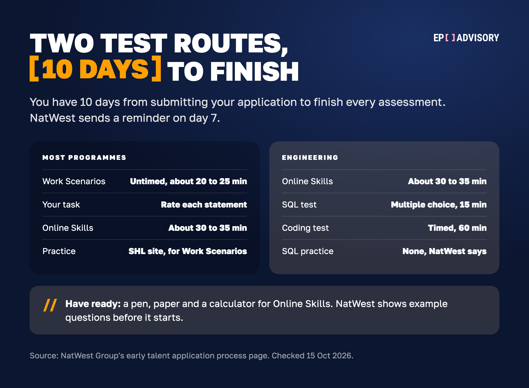 NatWest's two online test routes, side by side. Most programmes take Work Scenarios, which is untimed and takes about 20 to 25 minutes, where you rate each statement as more or less effective. Then they take the Online Skills assessment, about 30 to 35 minutes. NatWest points to the SHL practice site for Work Scenarios. Engineering takes the Online Skills assessment, a multiple-choice SQL test of 15 minutes and a timed coding test of 60 minutes. NatWest says there is no SQL practice test. You have 10 days from submitting your application to finish, with a reminder on day 7. Have a pen, paper and a calculator ready for Online Skills.
