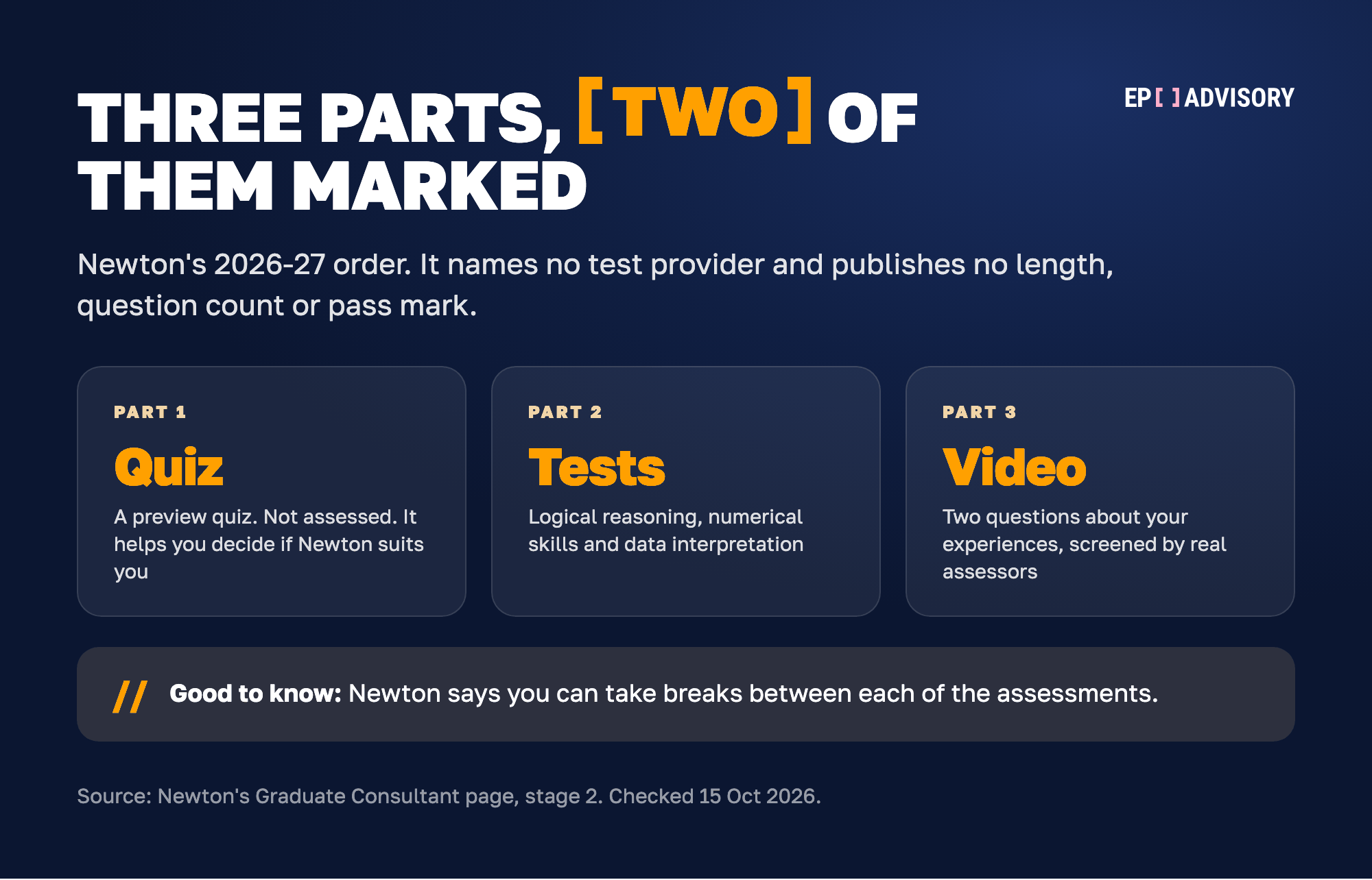 Newton's online assessments in three parts, 2026-27. Part 1: a Realistic Job Preview Quiz, which is not assessed and helps you decide if Newton suits you. Part 2: cognitive tests covering logical reasoning, numerical skills and data interpretation. Part 3: a short one-way video interview with two questions about your experiences, screened by real assessors, not AI. Newton names no test provider and publishes no length, question count or pass mark. You can take breaks between each of the assessments.