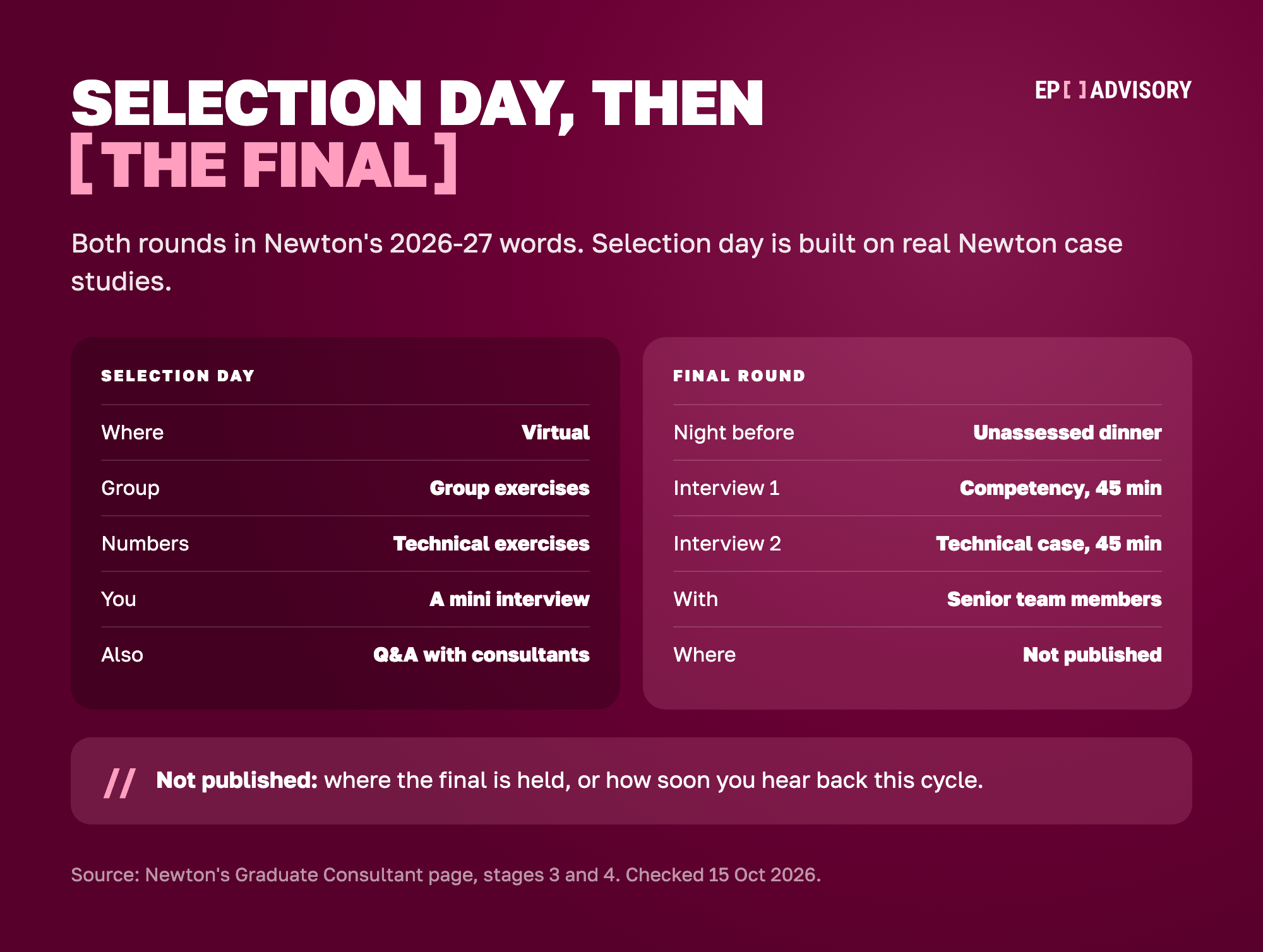 Newton's selection day and final round, side by side. Selection day is virtual, with group exercises, technical exercises, a mini interview and a Q and A with consultants, based on real Newton case studies. The final round starts with an unassessed dinner the night before, then two 45-minute interviews with senior team members: one on competency and one a technical case study. Newton does not publish where the final is held, or how soon you hear back this cycle.