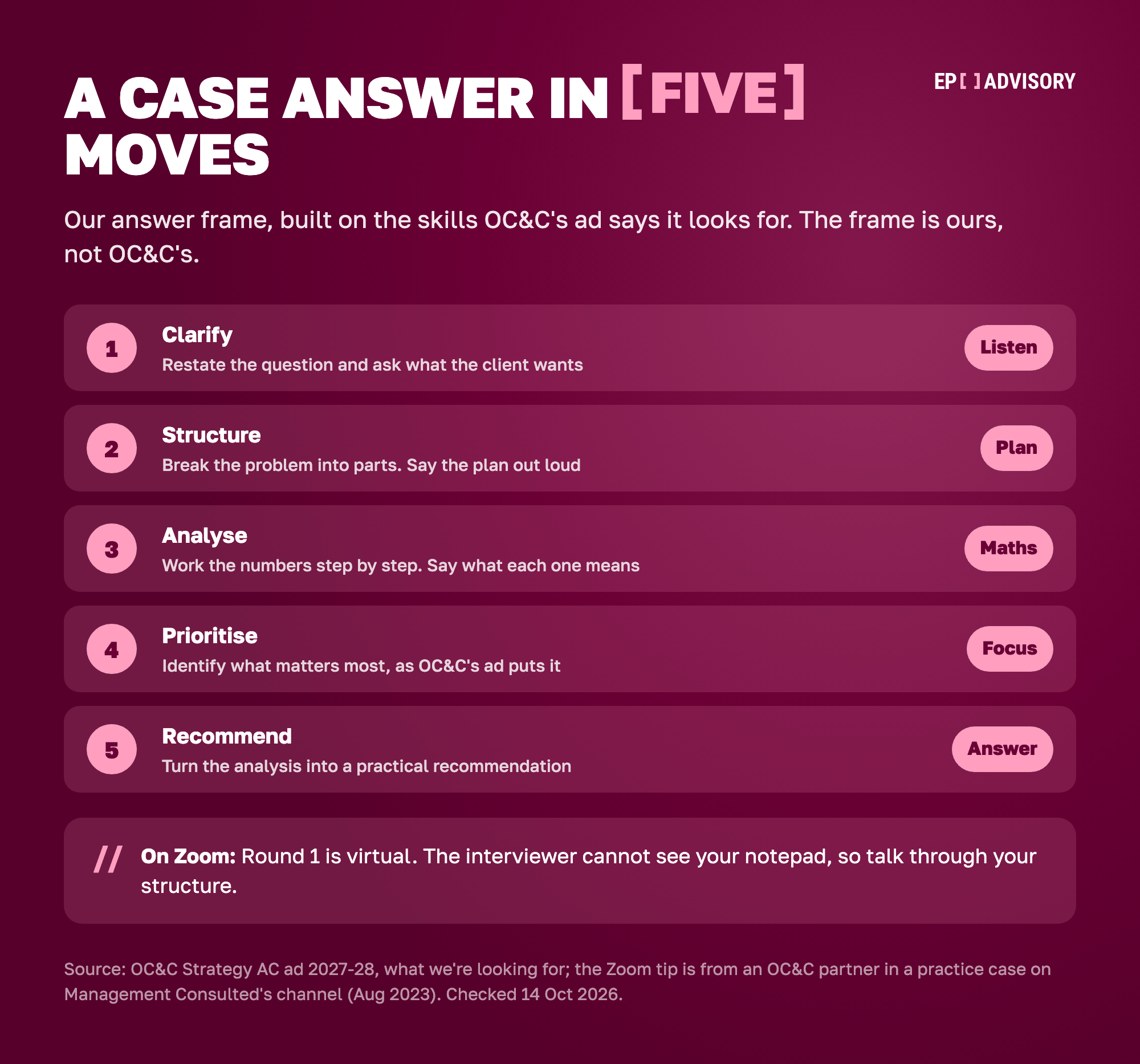A case answer in five moves, our frame built on the skills OC&C's ad names. 1: clarify, restate the question and ask what the client wants. 2: structure, break the problem into parts and say the plan out loud. 3: analyse, work the numbers step by step and say what each one means. 4: prioritise, identify what matters most. 5: recommend, turn the analysis into a practical recommendation. Round 1 is virtual, so talk through your structure, because the interviewer cannot see your notepad.