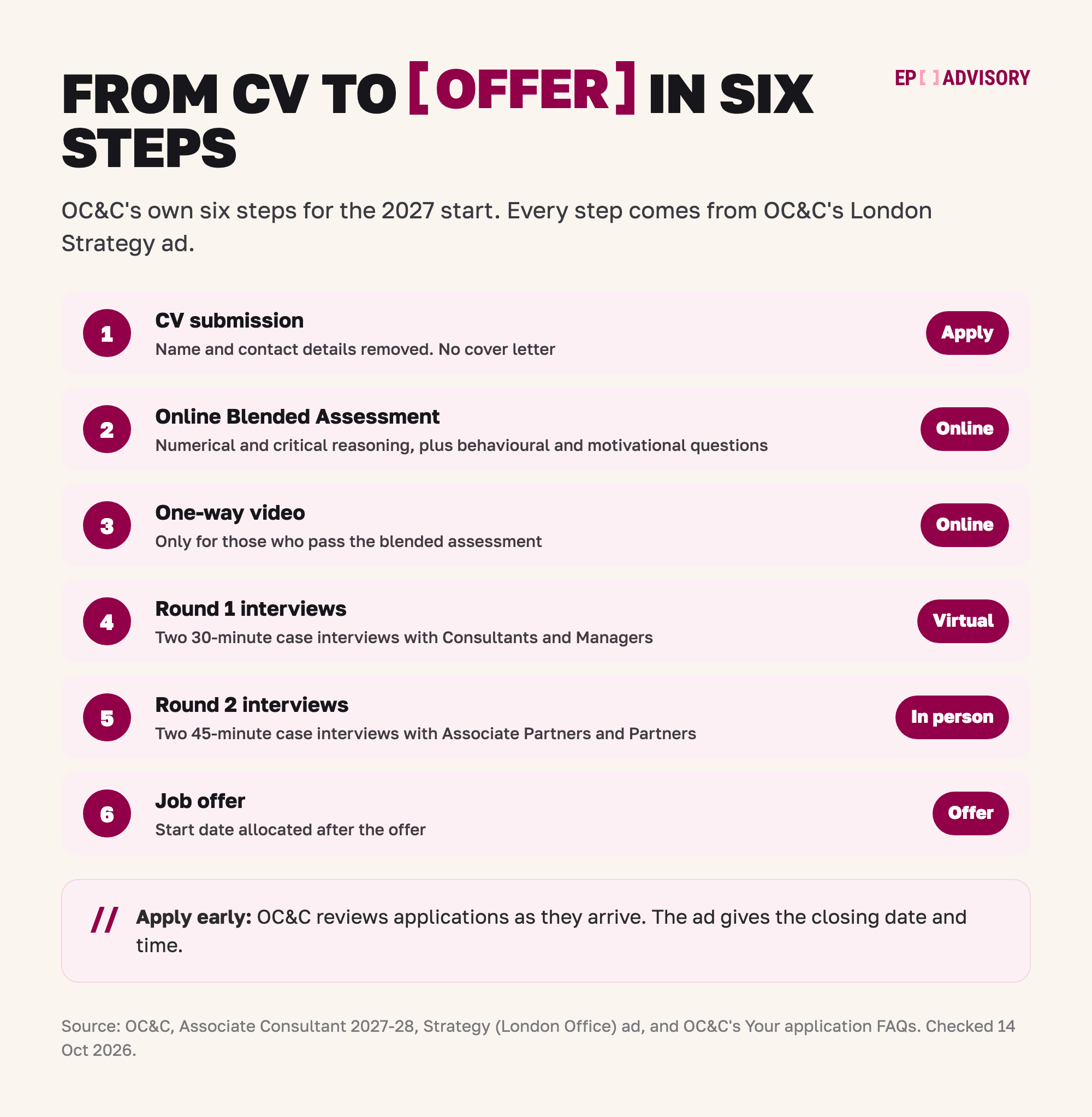 OC&C's six steps from CV to offer for the London Strategy Associate Consultant role, 2027 start. Step 1: CV submission, with your name and contact details removed and no cover letter, by the closing date. Step 2: the Online Blended Assessment, with numerical and critical reasoning plus behavioural and motivational questions. Step 3: a one-way video, only for those who pass the blended assessment. Step 4: round 1, two 30-minute virtual case interviews with Consultants and Managers. Step 5: round 2, two 45-minute in-person case interviews with Associate Partners and Partners. Step 6: the job offer, with the start date allocated after the offer. OC&C reviews applications as they arrive, so apply early.