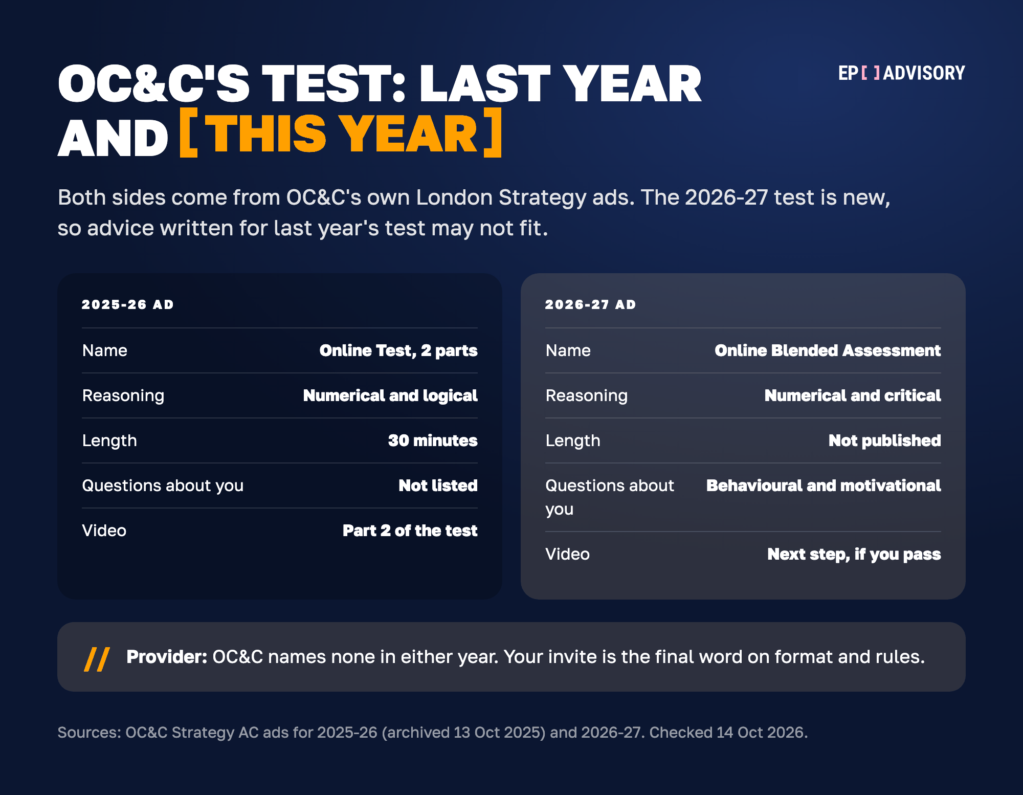 OC&C's online test in its London Strategy ads, last year and this year. The 2025-26 ad listed an Online Test in two parts: a 30-minute numerical and logical reasoning test, then a one-way video as part 2, with no questions about you listed. The 2026-27 ad lists an Online Blended Assessment with numerical and critical reasoning plus behavioural and motivational questions. Its length is not published, and the one-way video is the next step if you pass. OC&C names no test provider in either year.