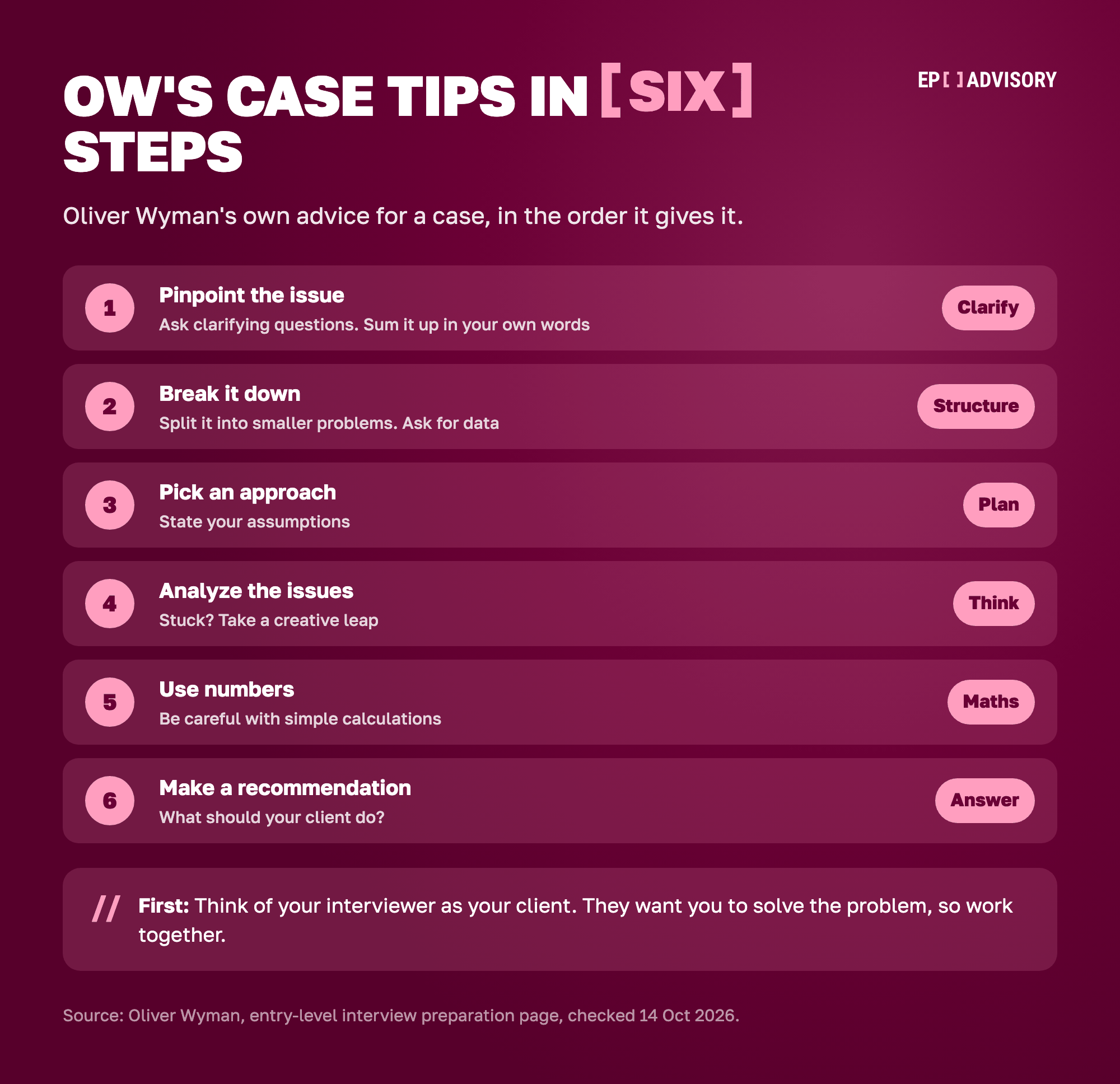 Oliver Wyman's case interview tips in six steps. 1: pinpoint the issue by asking clarifying questions and summing it up in your own words. 2: break it down into smaller problems and ask for data. 3: pick an approach and state your assumptions. 4: analyze the issues, and if stuck, take a creative leap. 5: use numbers, careful with simple calculations. 6: make a recommendation on what the client should do. First, think of your interviewer as your client and work together.