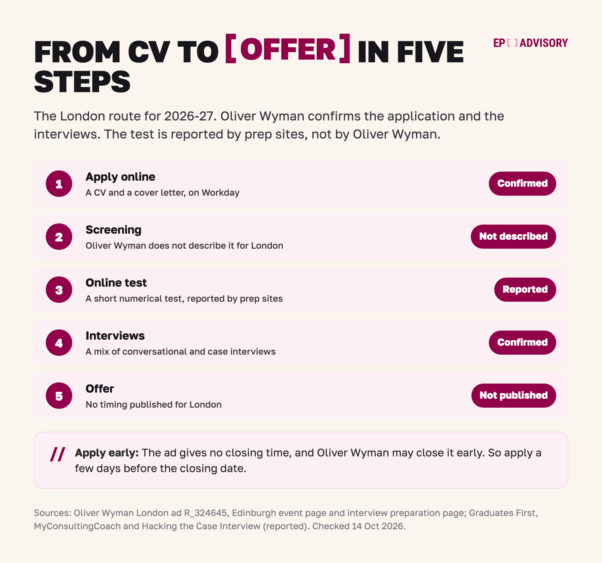 Oliver Wyman Entry Level Consultant route in London, 2026-27, in five steps. Step 1: apply online with a CV and a cover letter, a few days before the closing date. Step 2: screening, not described by Oliver Wyman for London. Step 3: a short numerical test, reported by prep sites. Step 4: a mix of conversational and case interviews, confirmed by Oliver Wyman. Step 5: the offer, with no timing published. The ad gives no closing time and may close early.