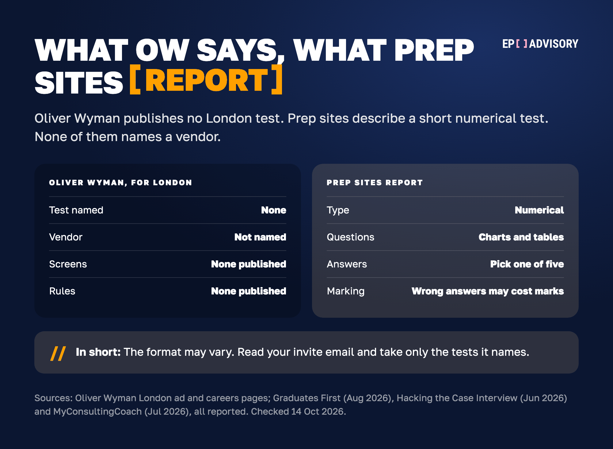 What Oliver Wyman says about the London online test, next to what prep sites report. Oliver Wyman names no test, no vendor, no screens and no rules for London. Prep sites report a numerical test with chart and table questions, one answer to pick from five, and wrong answers that may cost marks. The format may vary, so take only the tests your invite names.