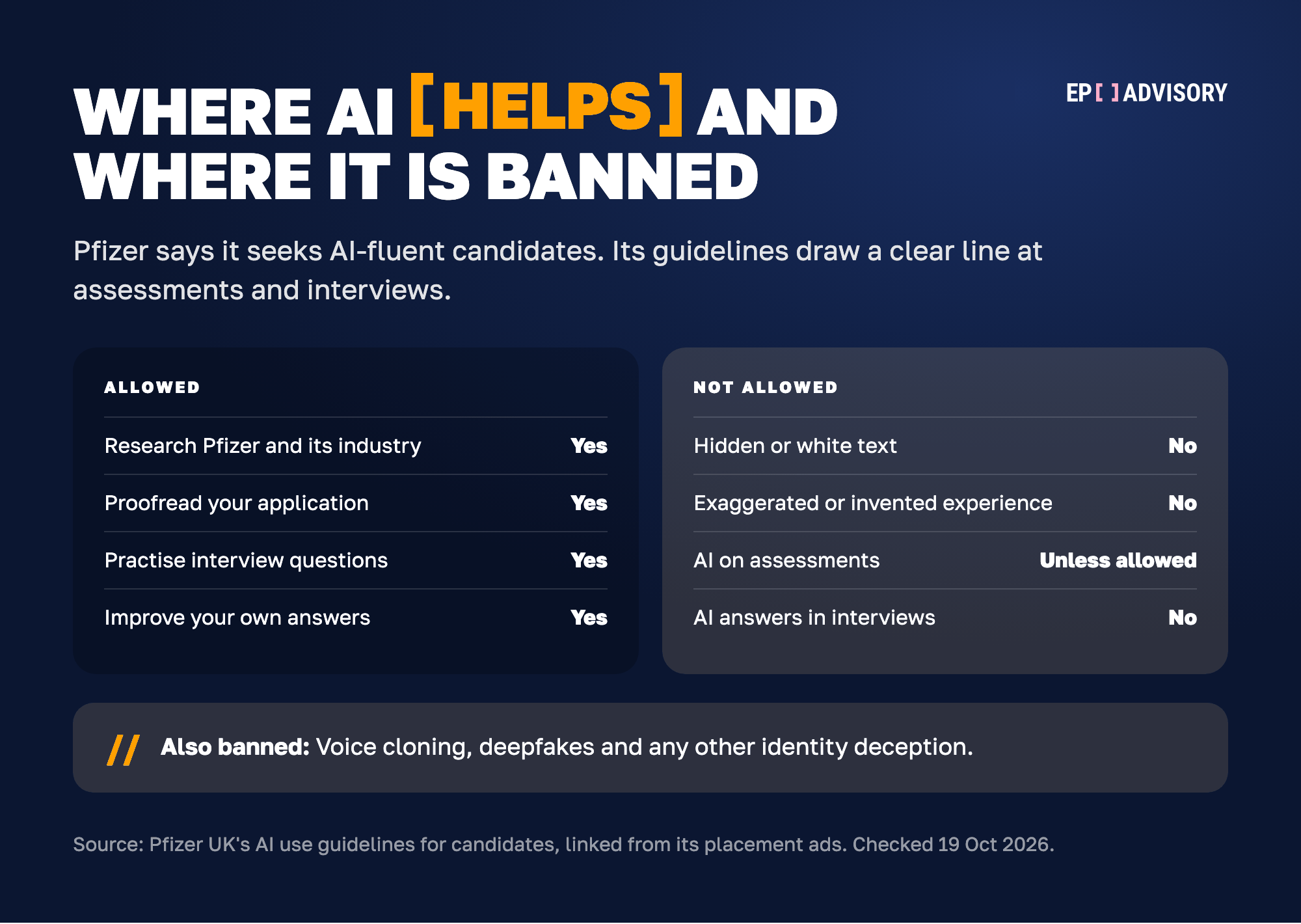 Pfizer's AI rules for candidates. Allowed: researching Pfizer and its industry, proofreading your application, practising interview questions and improving your own answers. Not allowed: hidden or white text, AI content that exaggerates or invents experience, AI on technical or leadership assessments unless Pfizer says it is permitted, and AI-generated answers during live or recorded interviews. Voice cloning, deepfakes and other identity deception are also banned.