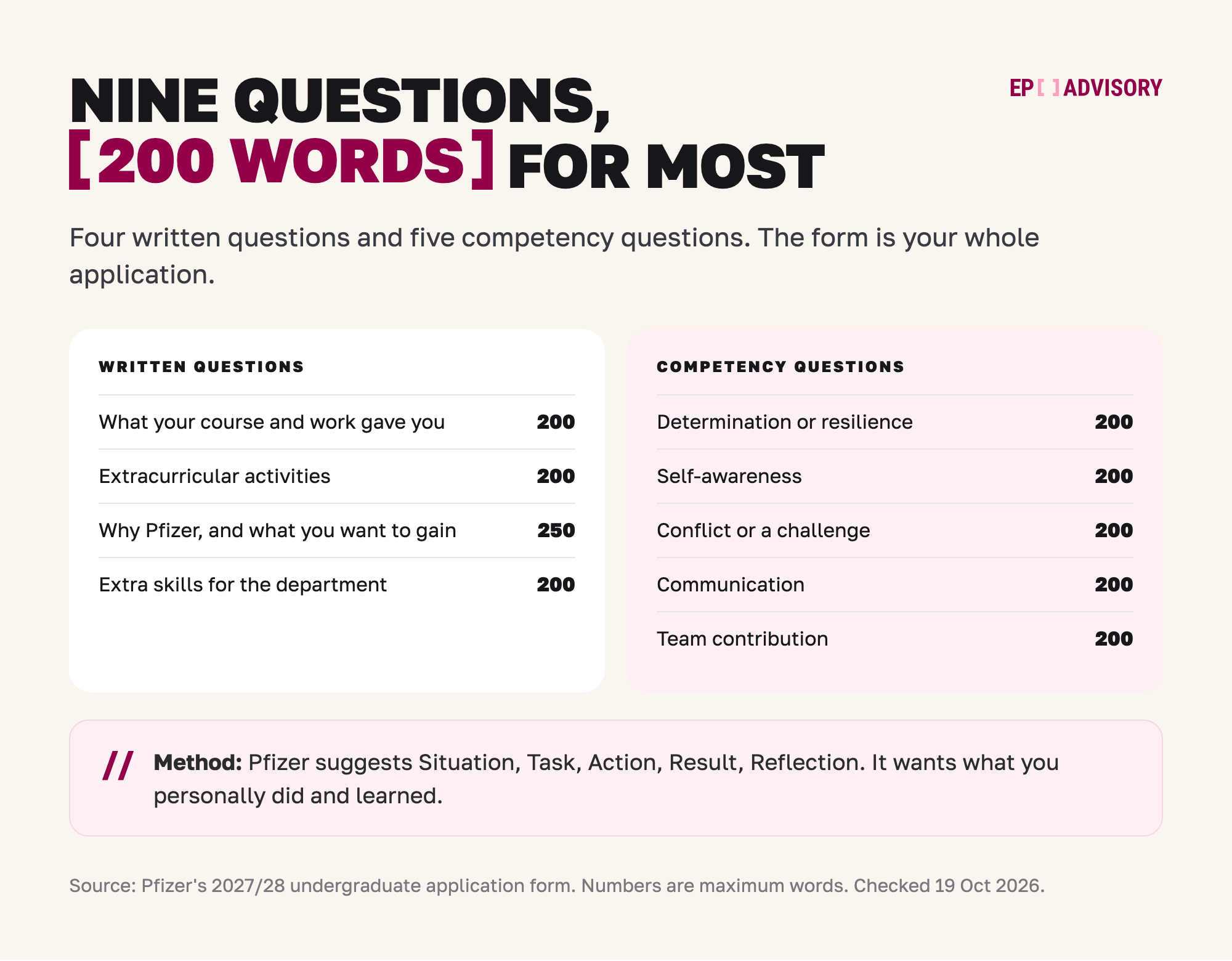 The questions on Pfizer's placement application form, with maximum word counts. Written questions: what your course and work experience gave you, 200 words; extracurricular activities, 200 words; why Pfizer and what you want to gain, 250 words; extra skills for the department, 200 words. Competency questions, 200 words each: determination or resilience, self-awareness, conflict or a challenge, communication, and team contribution. Pfizer suggests Situation, Task, Action, Result, Reflection, and wants what you personally did and learned.