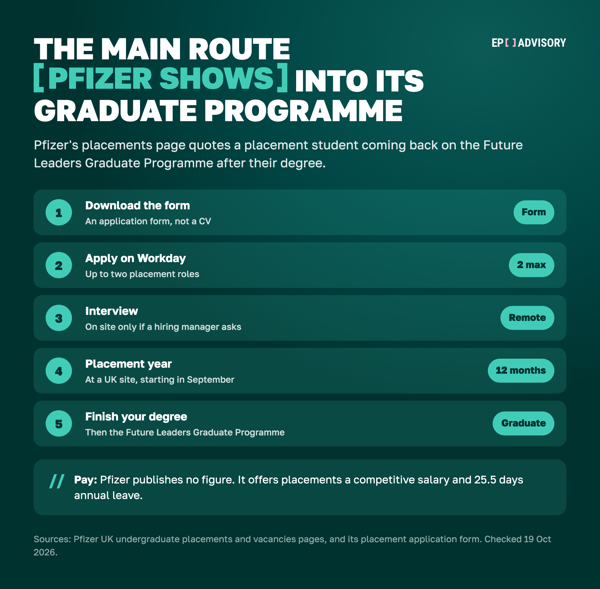 The main route Pfizer shows into its UK graduate programme, in five steps. Step 1: download Pfizer's application form, which replaces a CV. Step 2: apply on Pfizer's Workday site, for up to two placement roles. Step 3: an interview, held remotely unless a hiring manager asks for one on site. Step 4: a 12-month placement at a UK site, starting in September. Step 5: finish your degree, then the Future Leaders Graduate Programme, as a placement student quoted on Pfizer's page did. Pfizer publishes no pay figure. It offers placements a competitive salary and 25.5 days annual leave.
