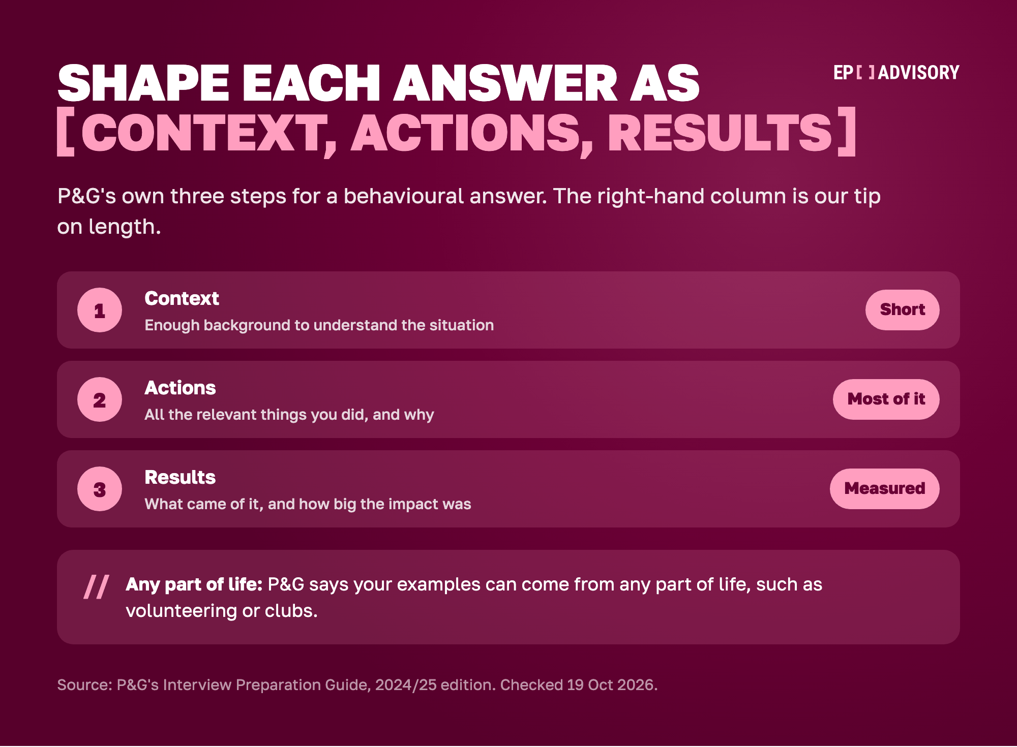 P&G's three steps for a behavioural interview answer. Context: give enough background for the interviewer to understand the situation. Keep it short. Actions: describe all the relevant things you did, and why. This is most of the answer. Results: say what came of it and how big the impact was, with a measure if you can. P&G says your examples can come from any part of life, such as volunteering or clubs.