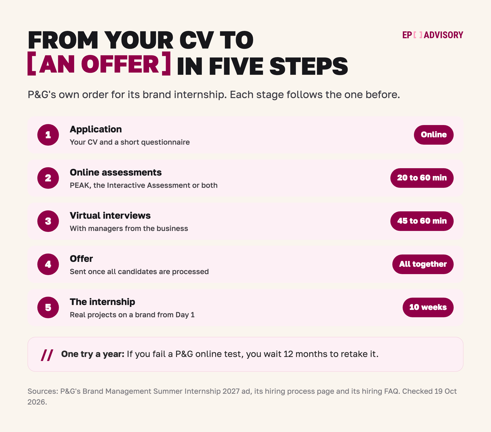 P&G's brand internship route in five steps. Step 1: an online application with your CV and a short questionnaire. Step 2: online assessments, either PEAK, the Interactive Assessment or both, taking 20 to 60 minutes. Step 3: virtual interviews of 45 to 60 minutes with managers from the business. Step 4: an offer, sent once all candidates are processed. Step 5: the internship itself, 10 weeks of real projects on a brand from Day 1. If you fail a P&G online test, you wait 12 months to retake it.