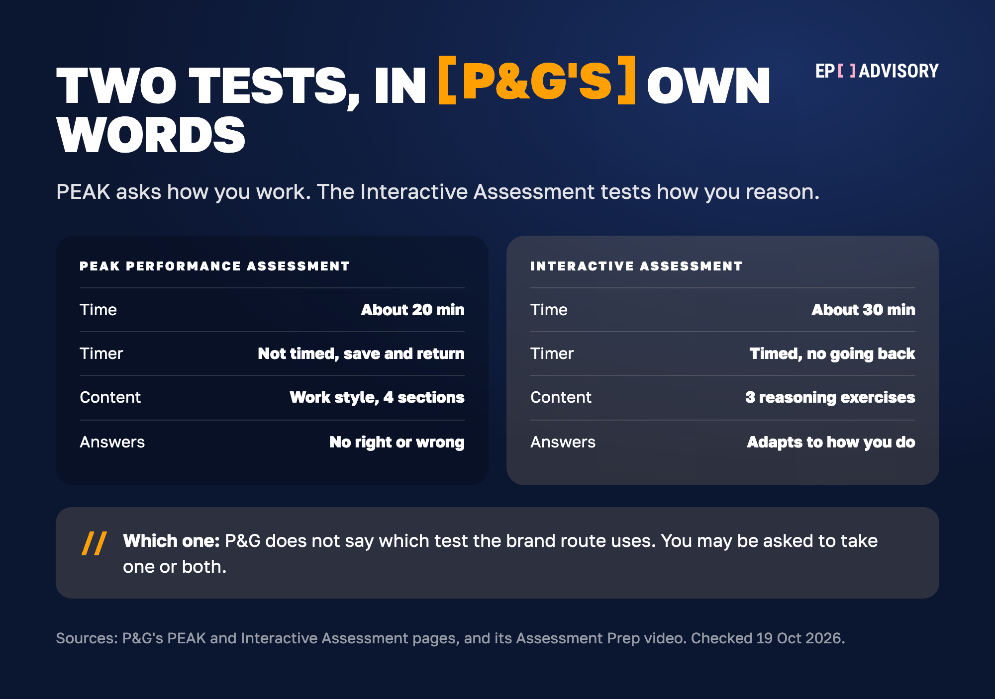 P&G's two online tests side by side. The PEAK Performance Assessment takes about 20 minutes, is not timed so you can save and return, covers your work style in 4 sections, and has no right or wrong answers. The Interactive Assessment takes about 30 minutes, is timed with no going back, has 3 reasoning exercises, and adapts to how you do. P&G does not say which test the brand route uses, so you may be asked to take one or both.