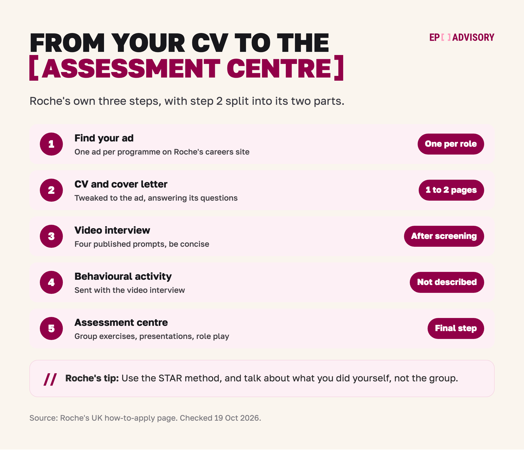 Roche's UK early careers application in five parts. First, find the ad for your programme on Roche's careers site. Second, send a CV and cover letter of one to two pages, tweaked to the ad. Third, a video interview with four published prompts, sent after screening. Fourth, a behavioural activity, sent with the video interview. Roche does not describe it. Fifth, an assessment centre with group exercises, presentations and role play. Roche advises the STAR method and talking about what you did yourself.