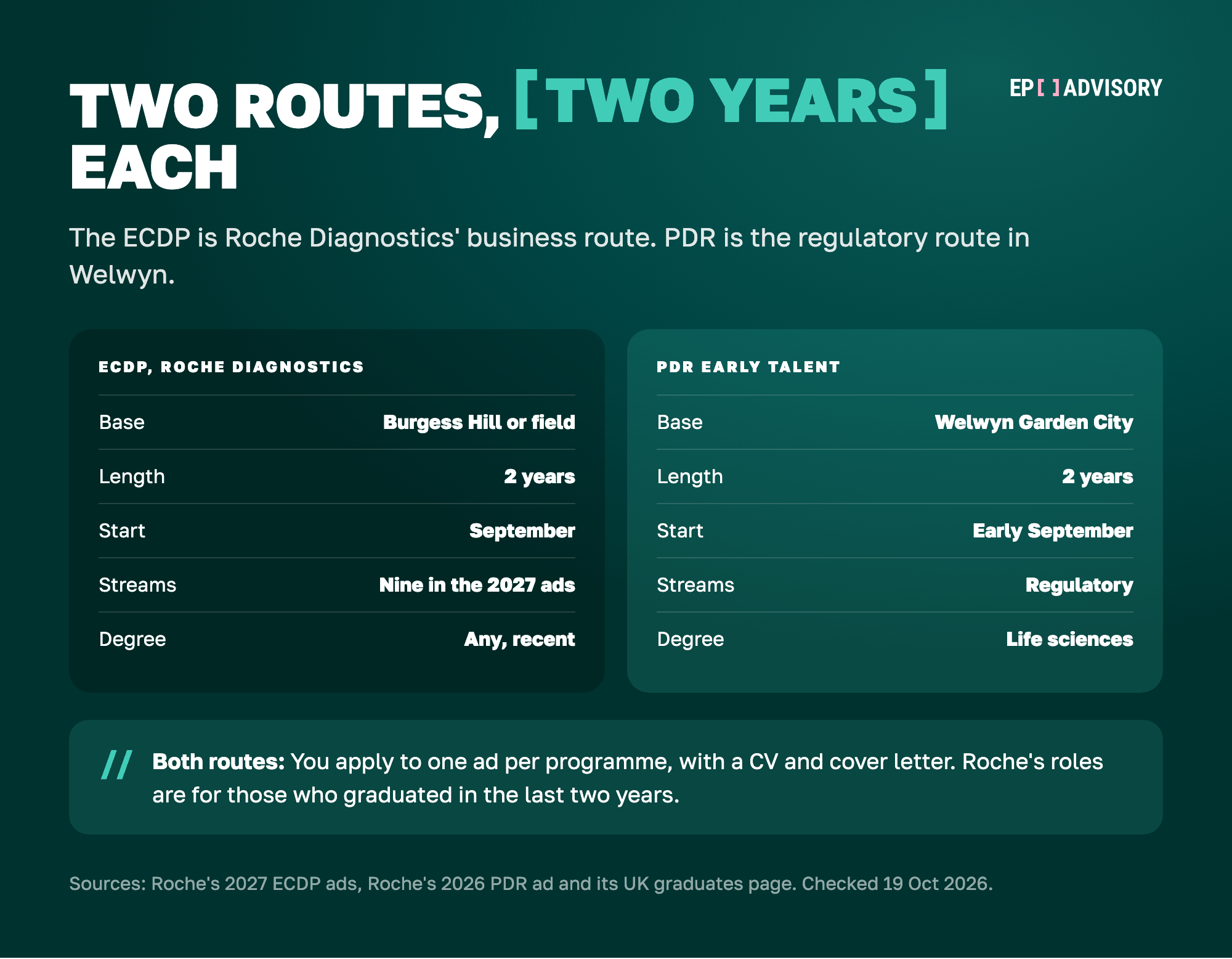 Roche's two UK graduate routes side by side. The ECDP, Roche Diagnostics' Early in Career Development Programme, is based in Burgess Hill or field-based, lasts 2 years, starts in September and had nine streams in its 2027 ads. The PDR Early Talent route is a regulatory route in Welwyn Garden City, lasts 2 years, starts in early September and asks for a life sciences degree. For both, you apply to one ad per programme with a CV and cover letter.