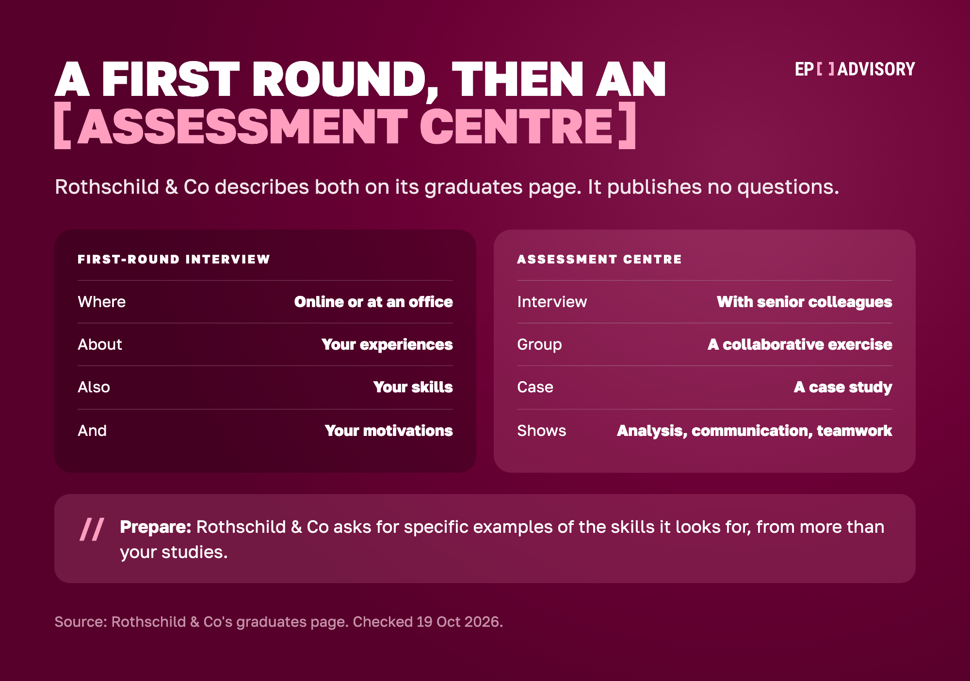 Rothschild & Co's two interview stages side by side. The first-round interview is online or at one of its offices. It covers your experiences, your skills and your motivations. The assessment centre has a further interview with senior colleagues, a collaborative group exercise and a case study. It lets you show your analytical thinking, communication and teamwork. Rothschild & Co asks for specific examples of the skills it looks for, from more than your studies.