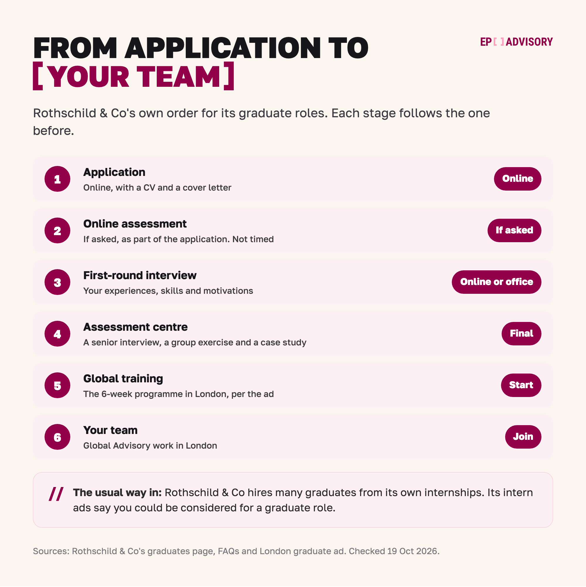Rothschild & Co's route into its Global Advisory graduate programme in London, in six stages. Stage 1: apply online with a CV and a cover letter. Stage 2: an online assessment, if you are asked to take one as part of the application, which is not timed. Stage 3: a first-round interview about your experiences, skills and motivations, online or at an office. Stage 4: an assessment centre with an interview with senior colleagues, a group exercise and a case study. Stage 5: the 6-week global training programme in London, as the ad describes it. Stage 6: you join a Global Advisory team in London. Rothschild & Co hires many graduates from its own internships, and its intern ads say you could be considered for a graduate role.