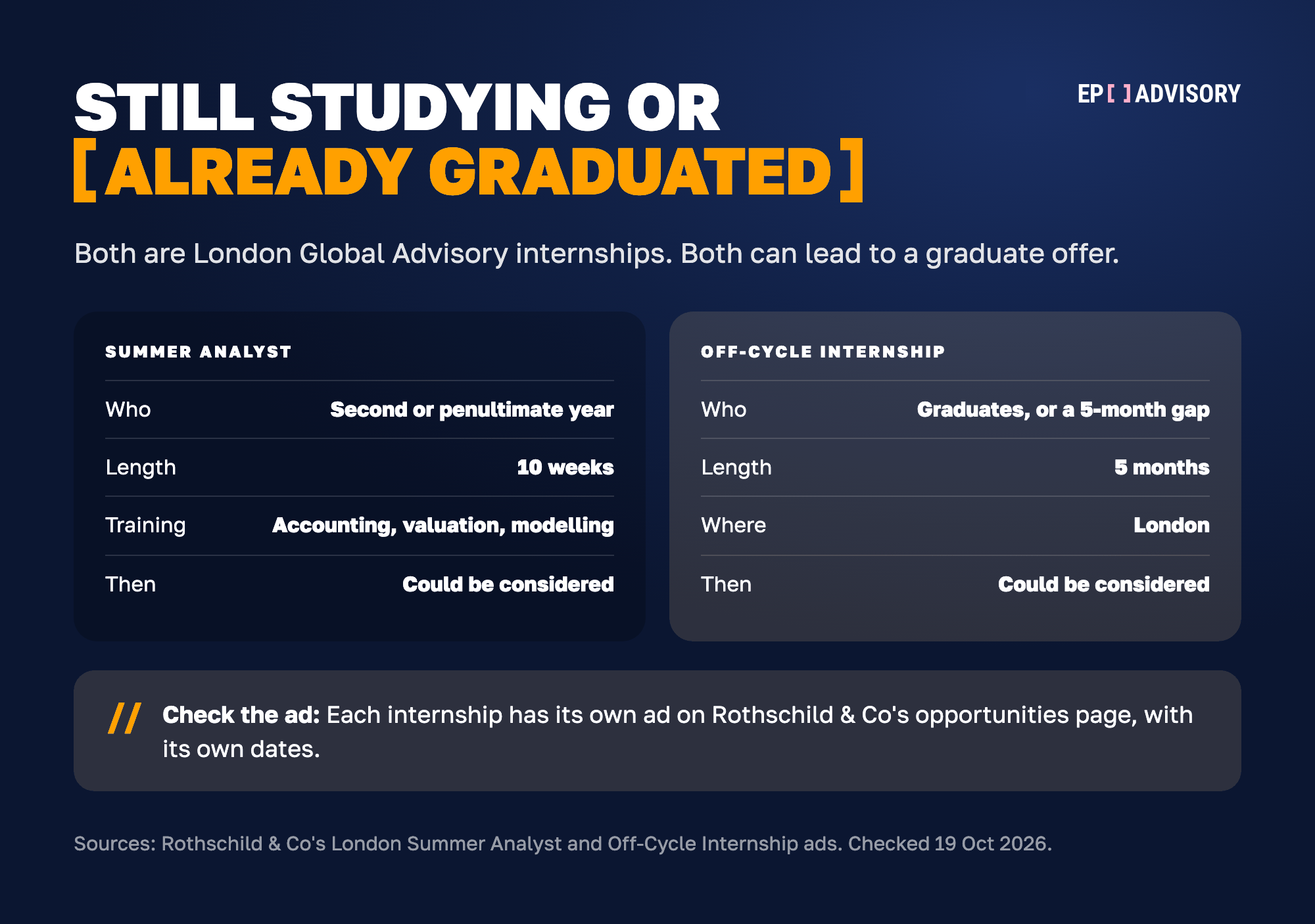 Two Rothschild & Co Global Advisory internships in London side by side. The Summer Analyst programme is for students in their second or penultimate year. It lasts 10 weeks and starts with training in accounting, valuation and modelling. At the end, you could be considered for a permanent role on the Graduate Programme. The Off-Cycle Internship is for graduates, or students who can take a 5-month internship during their studies. It lasts 5 months in London. At the end, you could also be considered for a permanent role on the Graduate Programme. Each internship has its own ad with its own dates.