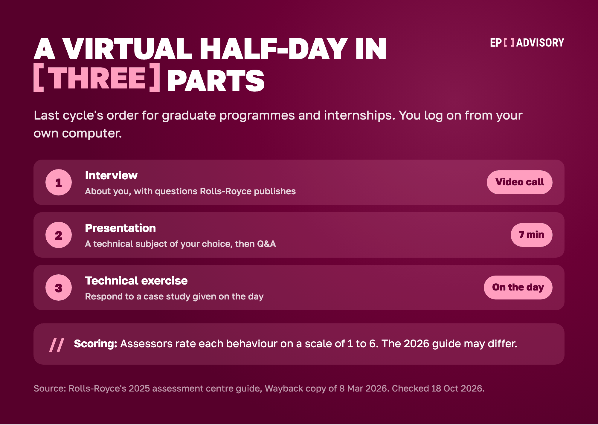 Rolls-Royce's assessment centre for graduate programmes, from its 2025 guide. It is a virtual half-day in three parts. First, an interview about you and your interests, with questions Rolls-Royce publishes in advance. Second, a seven-minute presentation on a technical subject of your choice, followed by a short Q&A. Third, a technical exercise where you respond to a case study given on the day. Assessors rate each behaviour on a scale of 1 to 6. The 2026 guide may differ.
