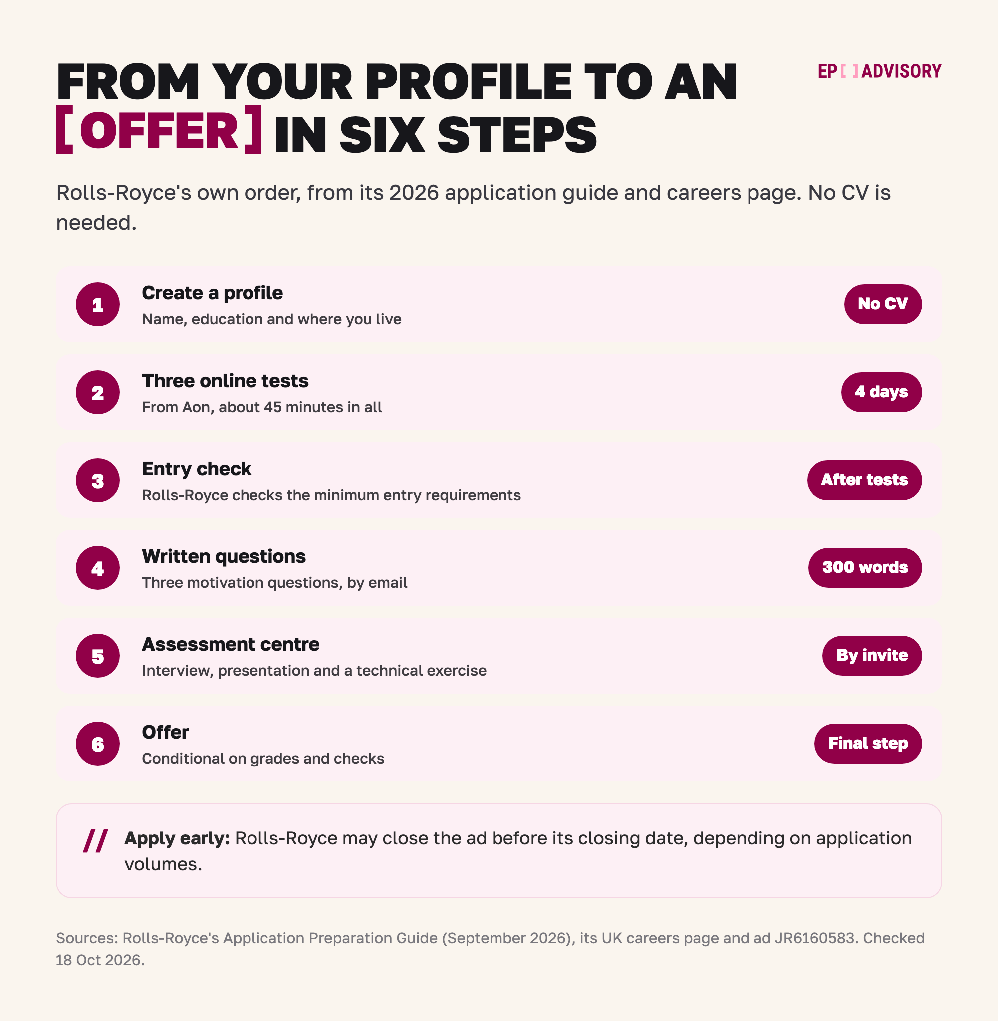 Rolls-Royce's route for its 2026/27 Engineering and Technology Graduate Programme, in six steps. Step 1: create a profile with your name, education and where you live. No CV is needed. Step 2: three online tests from Aon, about 45 minutes in all, with 4 days to finish them. Step 3: Rolls-Royce checks the minimum entry requirements. Step 4: three written motivation questions of up to 300 words each, sent by email. Step 5: an assessment centre, with an interview, a presentation and a technical exercise. Step 6: a conditional offer, based on grades and checks. The ad may close before its closing date.