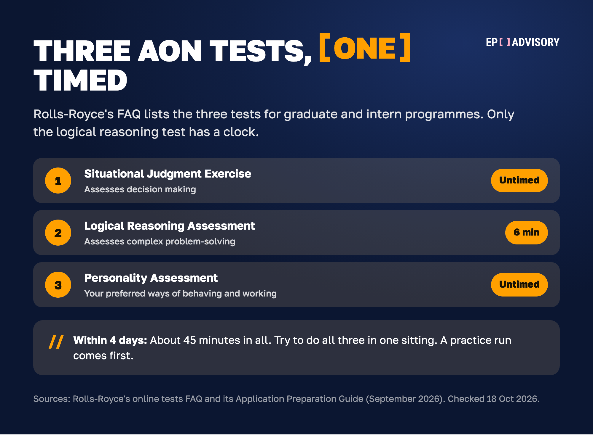 Rolls-Royce's three online tests from Aon. The Situational Judgment Exercise assesses decision making and is untimed. The Logical Reasoning Assessment assesses complex problem-solving and lasts six minutes. The Personality Assessment covers your preferred ways of behaving and working and is untimed. They take about 45 minutes in all, with 4 days to finish them. Rolls-Royce asks you to try to do all three in one sitting, and a practice run comes first.