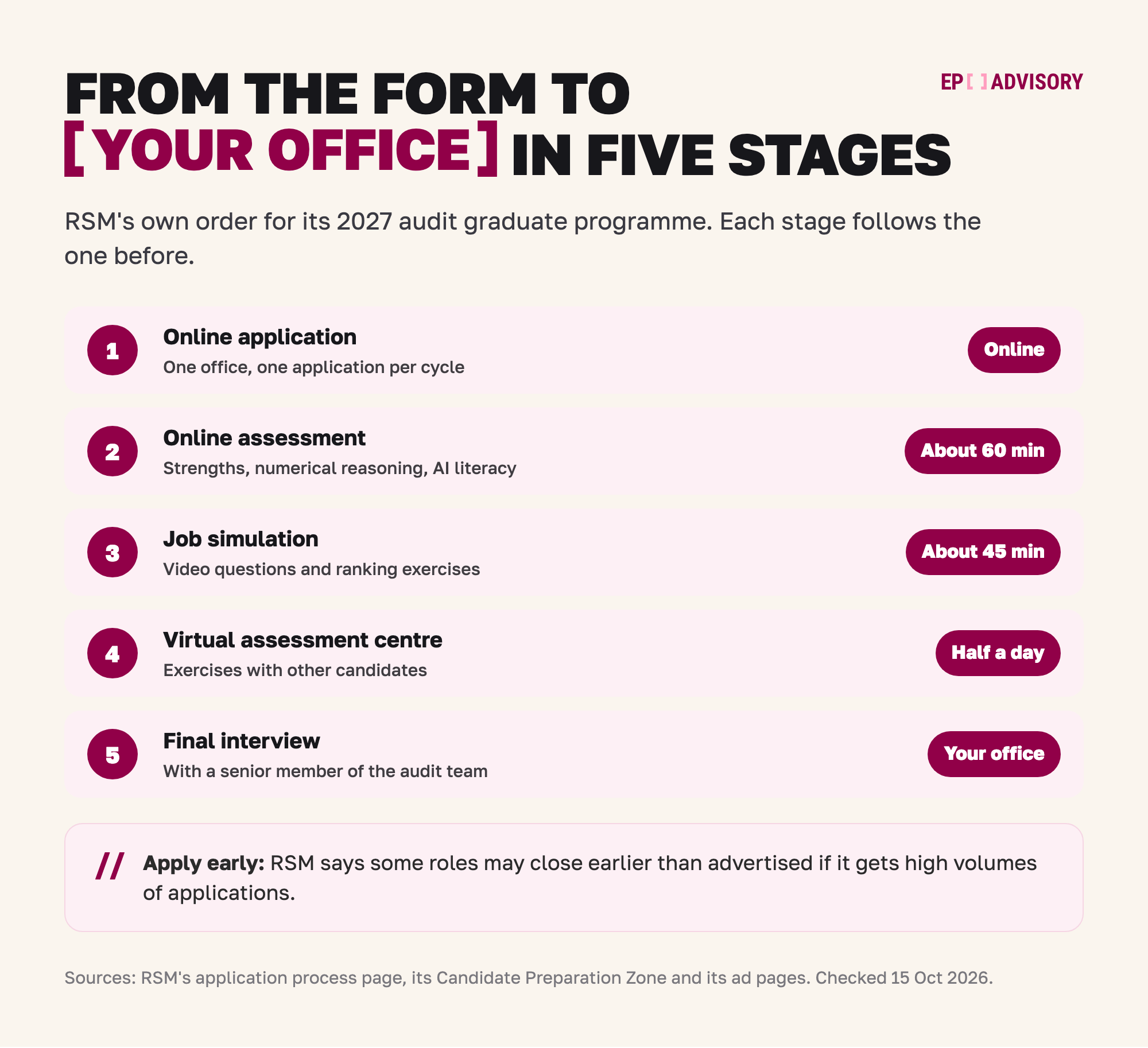 RSM's audit graduate route for September 2027, in five stages. Stage 1: an online application, for one office, with one application per recruitment cycle. Stage 2: an online assessment of strengths, numerical reasoning and AI literacy, untimed but about 60 minutes. Stage 3: a job simulation with video questions and ranking exercises, about 45 minutes. Stage 4: a half-day virtual assessment centre with other candidates. Stage 5: an in-person final interview with a senior member of the audit team, at the office you applied to. Apply early. RSM says some roles may close earlier than advertised if it gets high volumes of applications.