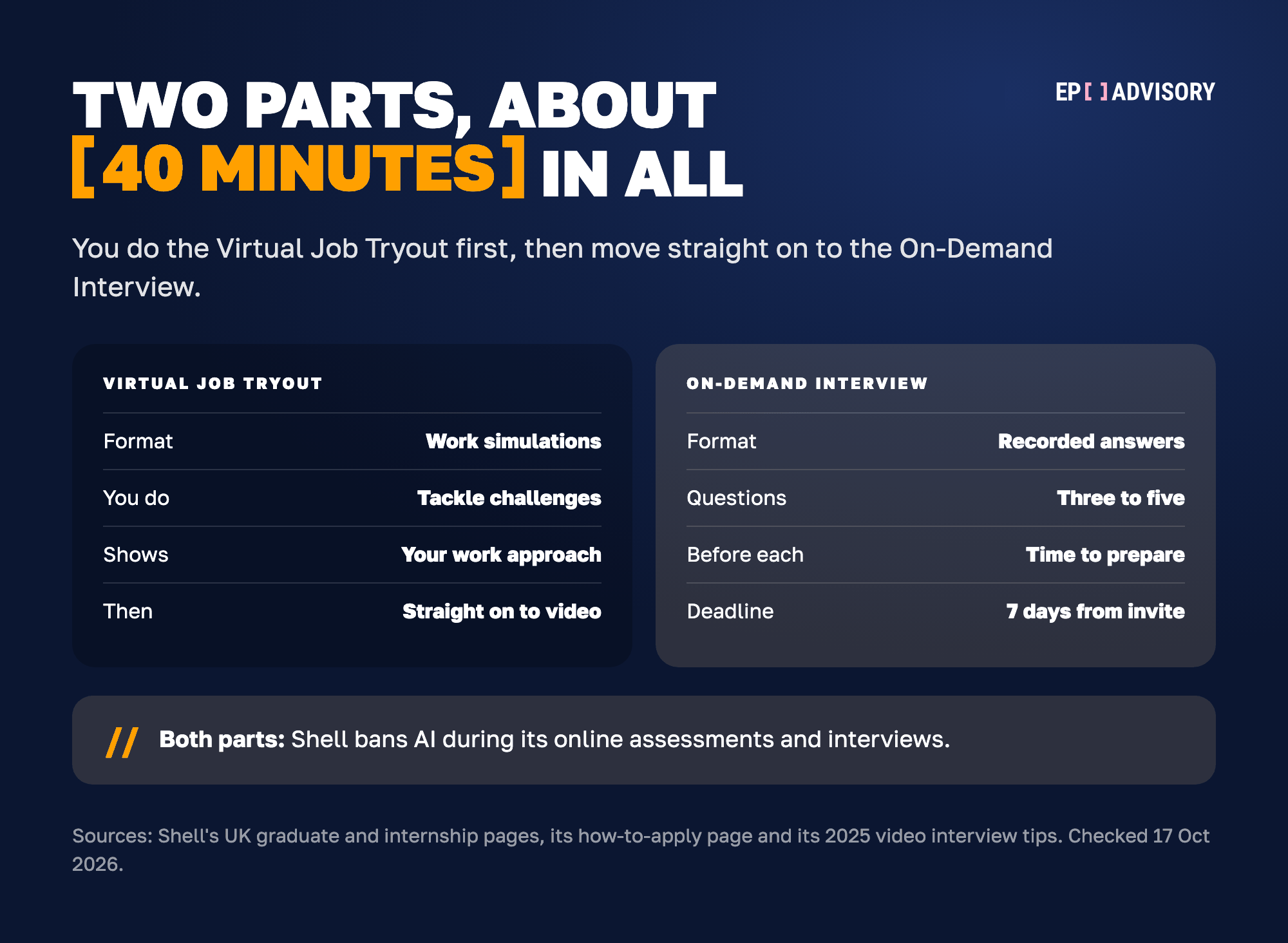 Shell's Stage 1 in two parts, about 40 minutes in all. The Virtual Job Tryout comes first: work simulations where you tackle challenges and show your work approach. Then you move straight on to the On-Demand Interview: recorded answers to three to five questions, with time to prepare before each one, finished within 7 days of the invitation. Shell bans AI during its online assessments and interviews.