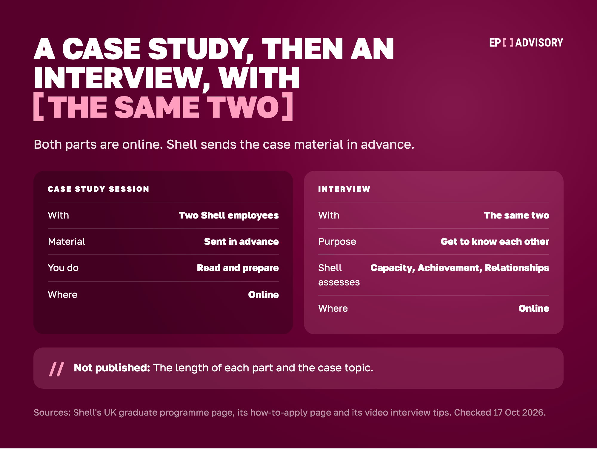 Shell's Stage 2 final assessment, side by side. The case study session is online with two Shell employees. Shell sends the material in advance, and you read and prepare it. The interview is online with the same two employees, so that you and Shell get to know each other. Shell assesses candidates on Capacity, Achievement and Relationships. Shell does not publish the length of each part or the case topic.