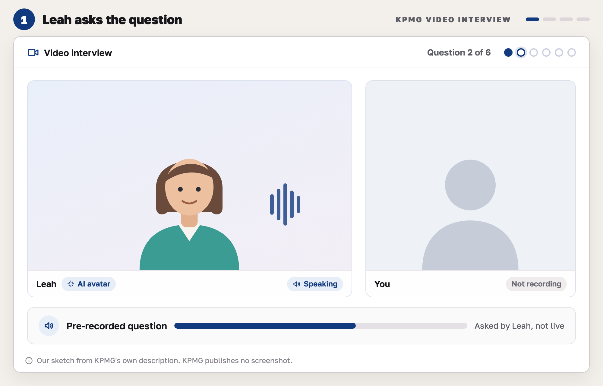 Our drawing of the KPMG video interview: an invented illustrated avatar named Leah speaks on the left, your camera view sits on the right, a bar shows the pre-recorded question playing, and Question 2 of 6 shows at the top.