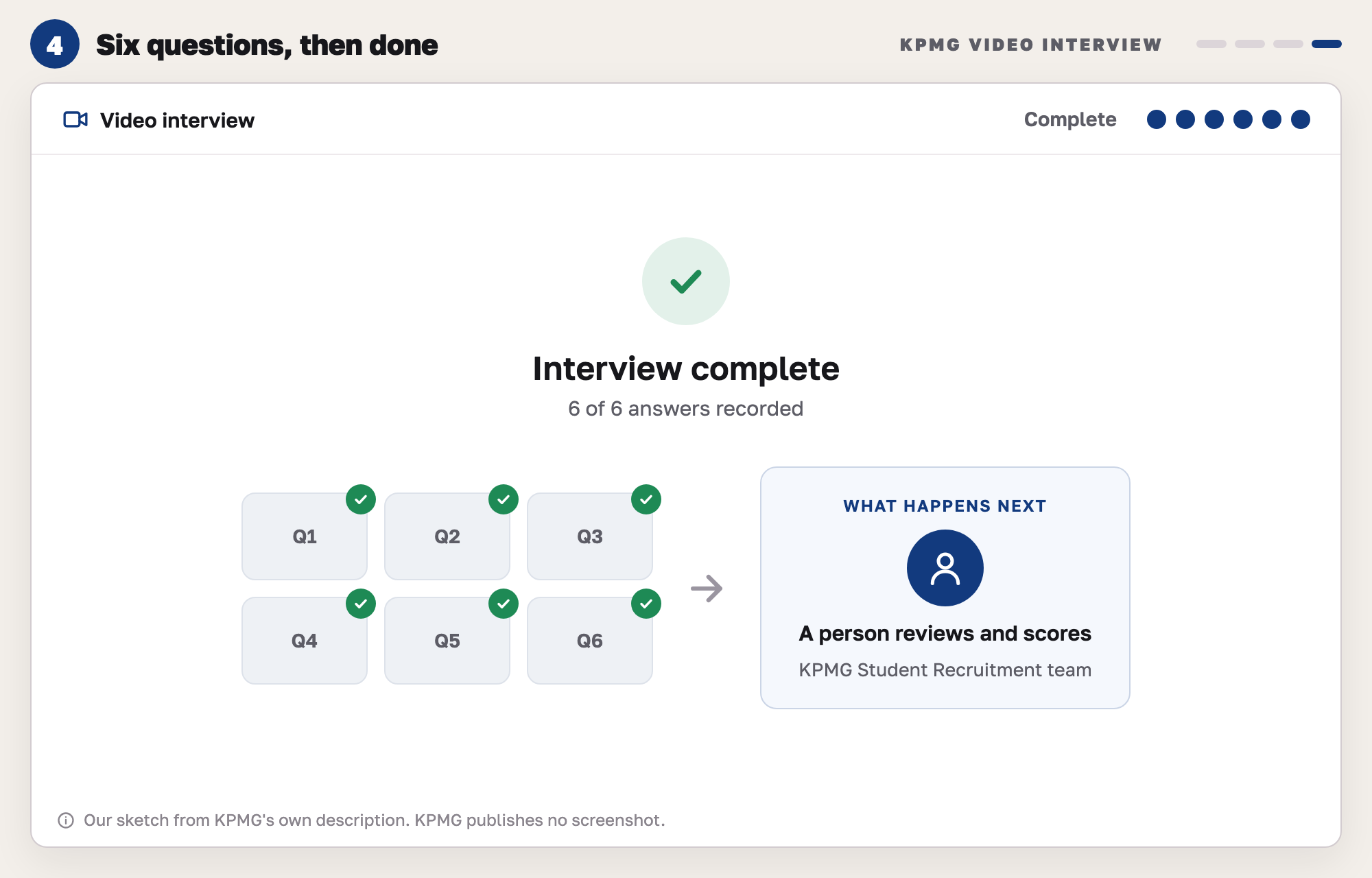Our drawing of the end of the interview: a green tick, the words Interview complete, six ticked question cards, and an arrow to a card saying a person from the KPMG Student Recruitment team reviews and scores.