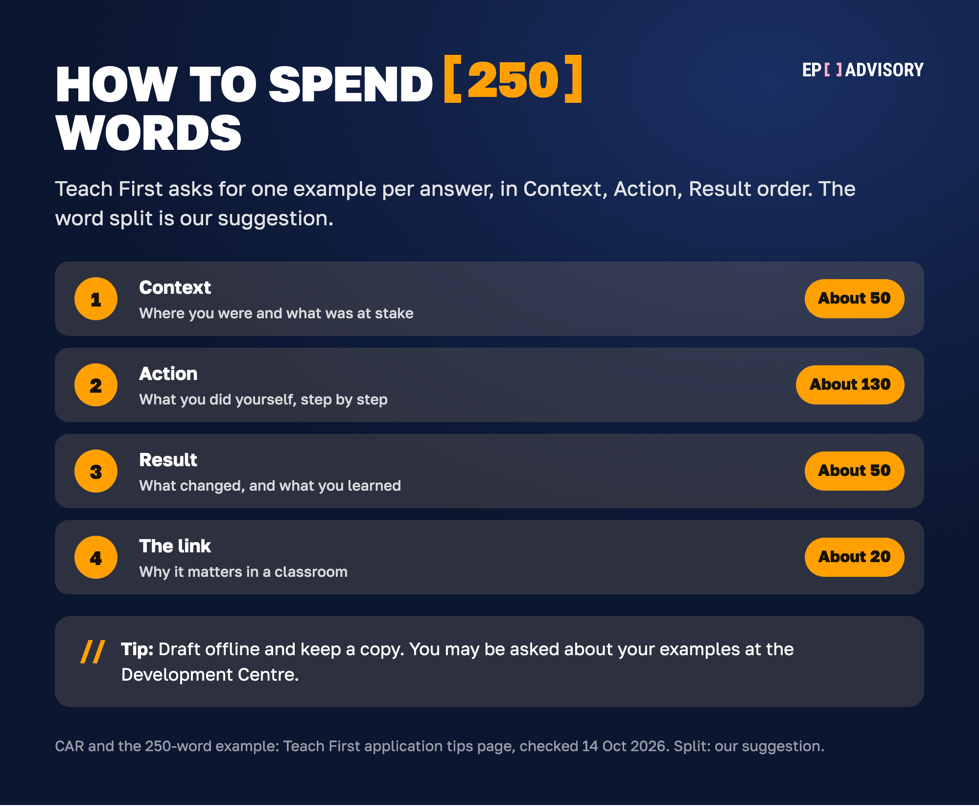 Suggested split of a 250-word Teach First answer: about 50 words of context, 130 on your actions, 50 on the result and 20 linking it to the classroom.