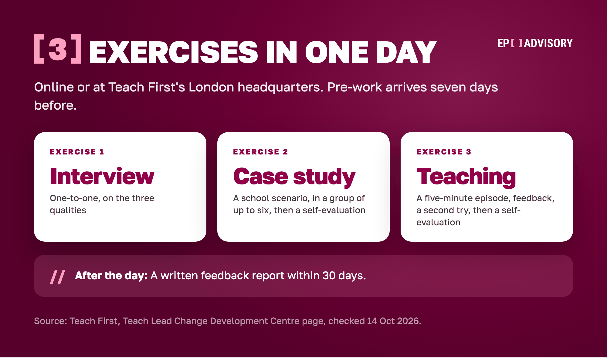 Teach First Development Centre in three exercises: a one-to-one interview on the three qualities, a group case study with self-evaluation, and a five-minute teaching episode with self-evaluation.