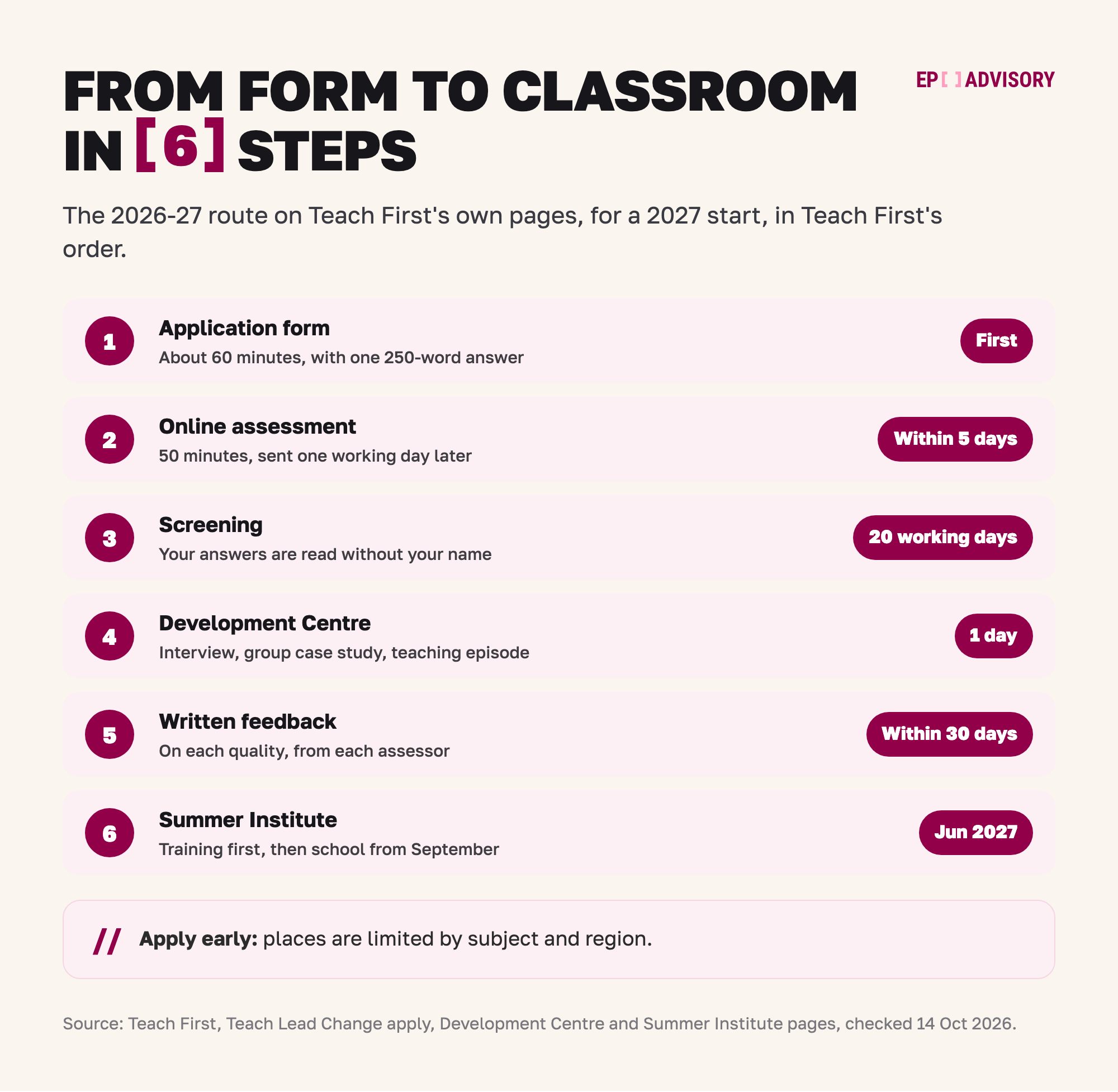 Teach First Training Programme route in six steps: the application form first, online assessment within 5 days, screening within 20 working days, a one-day Development Centre, written feedback within 30 days, and the Summer Institute from June 2027.