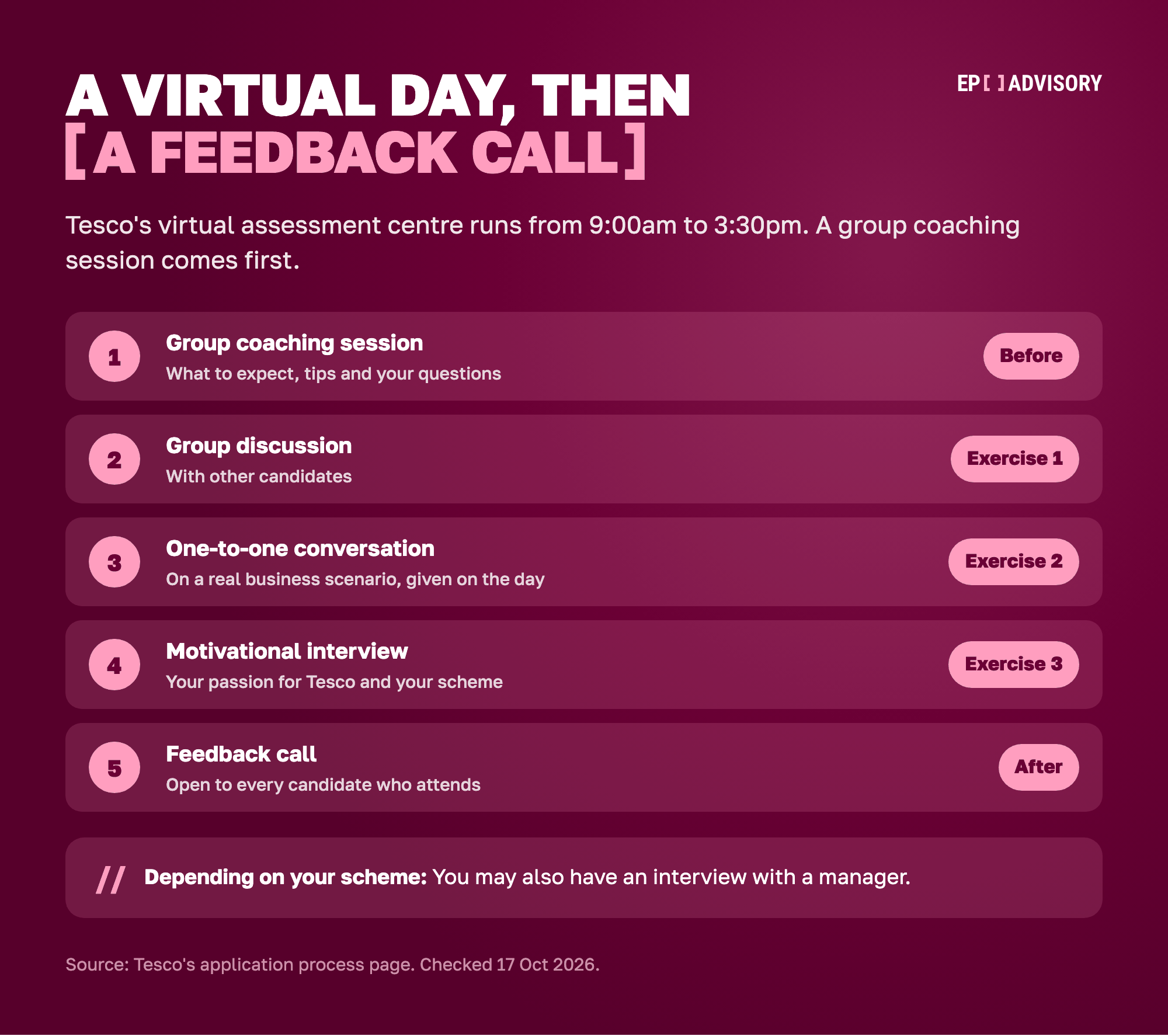 Tesco's virtual assessment centre and what follows, in five steps. Before the day: a group coaching session on what to expect, with tips and time for your questions. Exercise 1: a group discussion with other candidates. Exercise 2: a one-to-one conversation on a real business scenario you are given on the day. Exercise 3: a motivational interview about your passion for Tesco and your chosen scheme. After the day: a personal feedback call, open to every candidate who attends. Depending on your scheme, you may also have an interview with a manager. The day runs from 9:00am to 3:30pm.