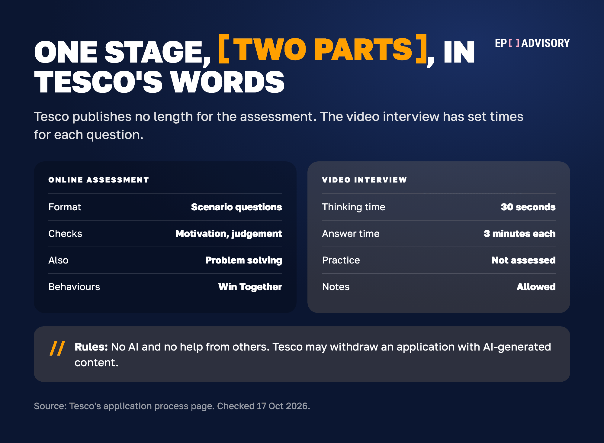 Tesco's online stage in two parts, side by side. The online assessment uses scenario questions. It checks your motivation and business judgement, your problem solving and how you fit Tesco's Win Together behaviours. The video interview gives you 30 seconds to think and 3 minutes to answer each question. Its practice questions are not assessed, and you may have notes to hand. Tesco bans AI and help from others, and may withdraw an application with AI-generated content.
