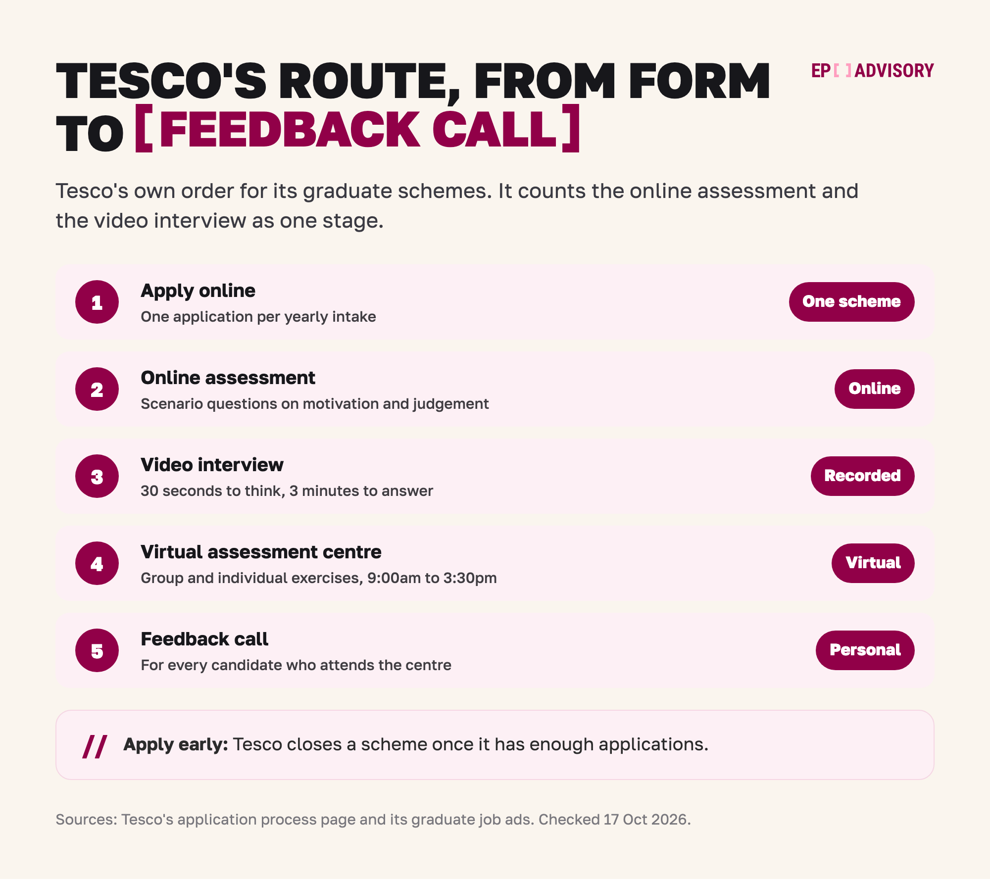 Tesco's graduate scheme route for the 2027 intake, in five steps. Step 1: apply online, with one application per yearly intake. Step 2: an online assessment of scenario questions on motivation and judgement. Step 3: a recorded video interview, with 30 seconds to think and 3 minutes to answer each question. Tesco counts steps 2 and 3 as one stage. Step 4: a virtual assessment centre from 9:00am to 3:30pm, with group and individual exercises. Step 5: a personal feedback call, open to every candidate who attends the centre. Tesco closes a scheme once it has enough applications, so apply early.