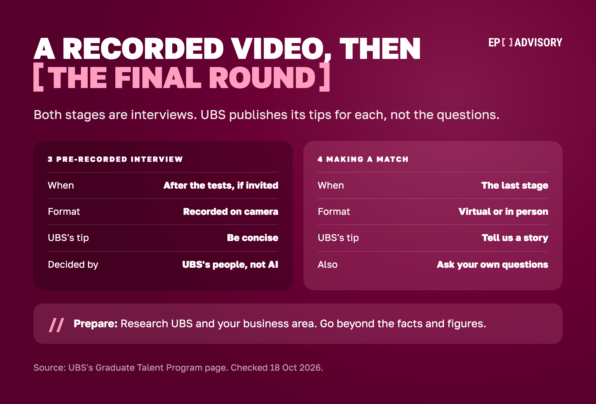 UBS's last two stages side by side. Stage 3, the pre-recorded interview, comes after the online tests if you are invited. You record it on camera. UBS's tip is to be concise, and UBS's people, not AI, make the decisions. Stage 4, making a match, is the last stage, with final round interviews held virtually or in person. UBS's tip is to tell a story, and it invites you to ask your own questions. To prepare, research UBS and your business area beyond the facts and figures.