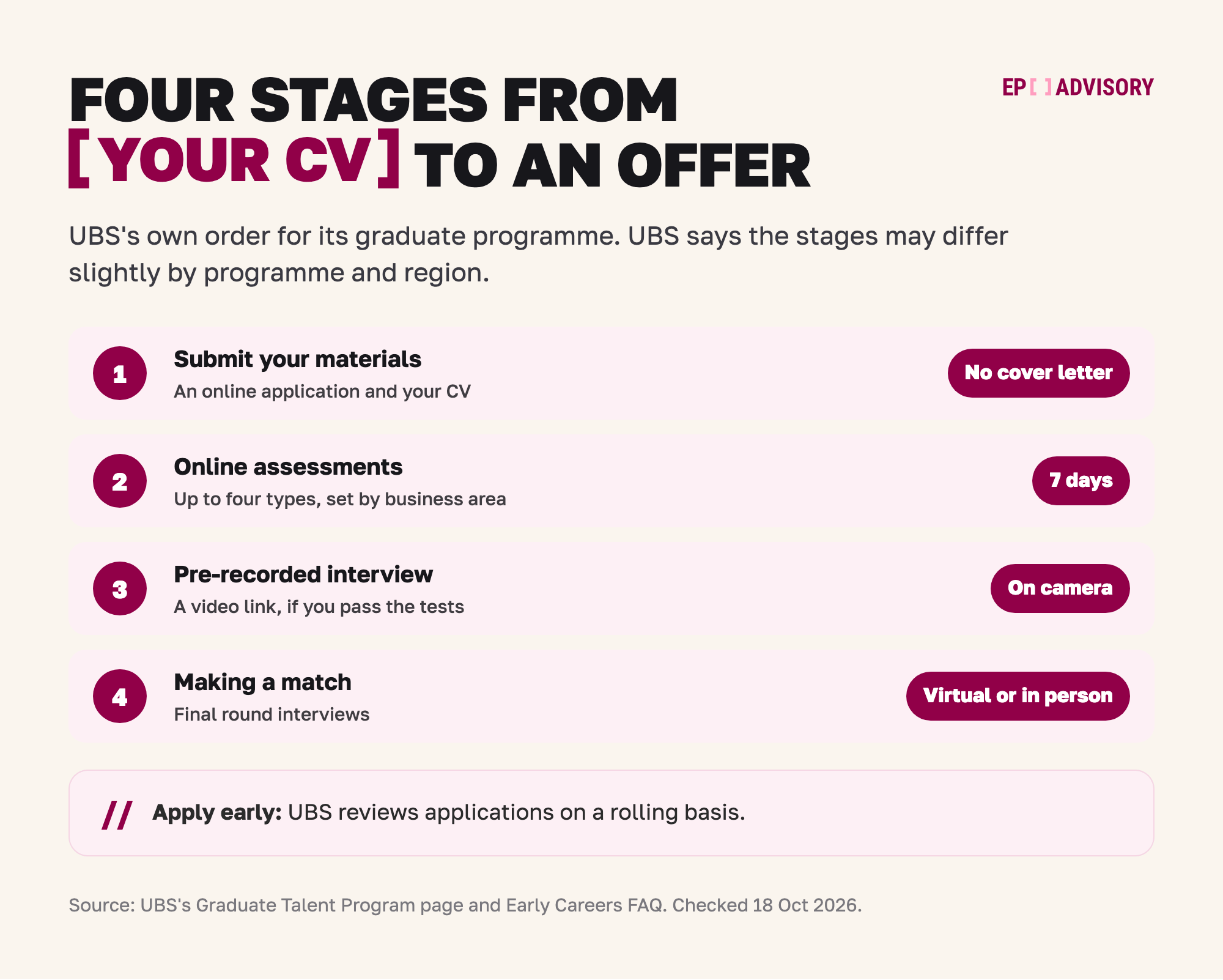 UBS's graduate route in four stages. Stage 1: submit your materials, an online application and your CV, with no cover letter in most regions. Stage 2: online assessments, up to four types set by the business area, finished within 7 days. Stage 3: a pre-recorded video interview, sent if you pass the tests. Stage 4: making a match, the final round interviews, virtual or in person. UBS reviews applications on a rolling basis, so apply early.