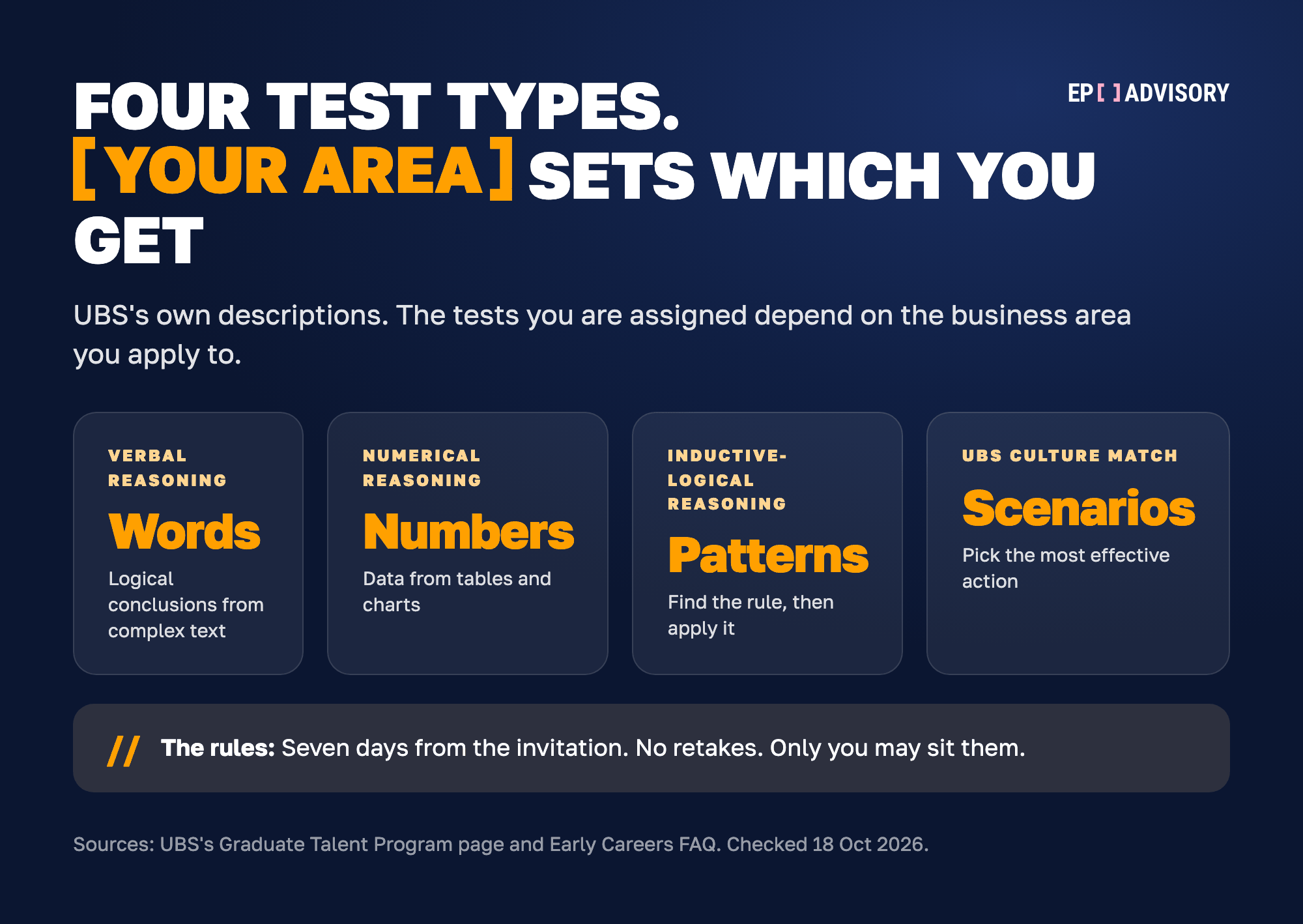 UBS's four online assessment types. Verbal reasoning: drawing logical conclusions from complex text. Numerical reasoning: working with data from tables and charts. Inductive-logical reasoning: finding the rule in a set of patterns, then applying it. The UBS Culture Match: realistic work scenarios where you pick the most effective course of action. The tests you get depend on your business area. You have seven days from the invitation, there are no retakes, and only you may sit them.