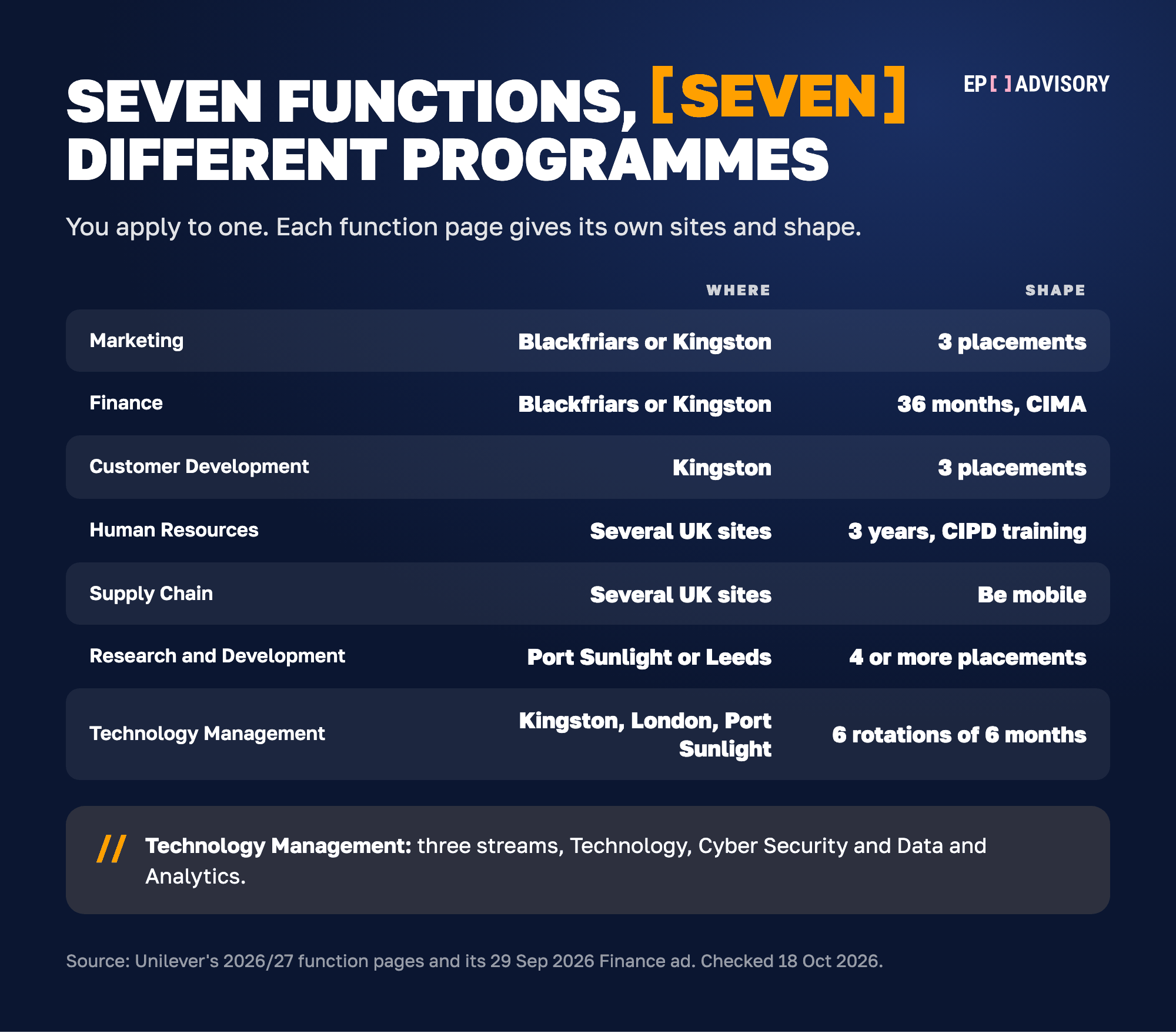 The seven Unilever Future Leaders Programme functions, with where each is based and its shape. Marketing: London Blackfriars or Kingston, three placements. Finance: London Blackfriars or Kingston, 36 months with the CIMA qualification. Customer Development, which is Sales: Kingston, three placements. Human Resources: several UK sites, three years with CIPD training. Supply Chain: several UK sites, and you must be mobile. Research and Development: Port Sunlight or Leeds, four or more placements. Technology Management: Kingston, London and Port Sunlight, six rotations of six months, with three streams: Technology, Cyber Security, and Data and Analytics.