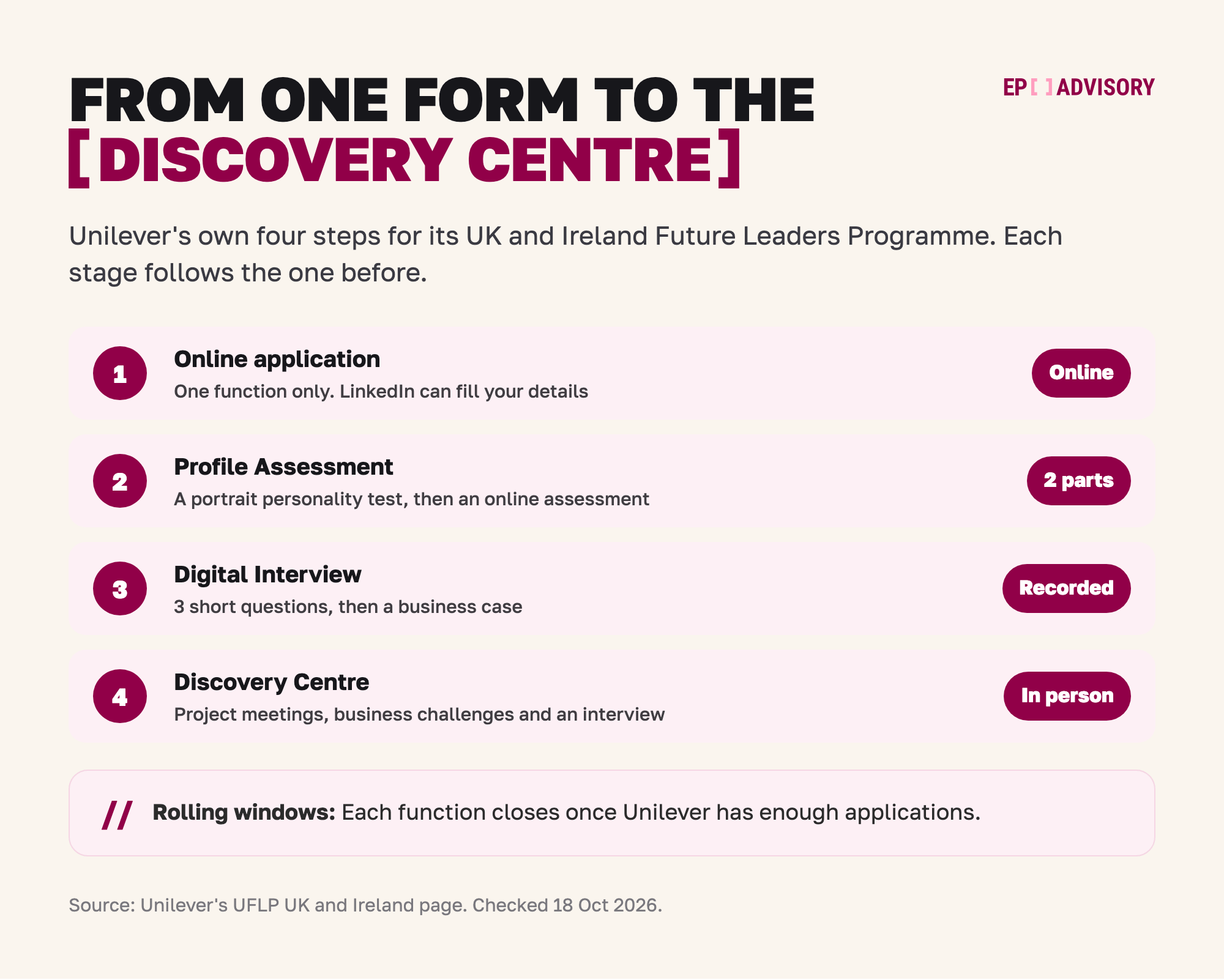 The Unilever Future Leaders Programme route for the September 2027 intake, in four steps. Step 1: an online application for one function only, where LinkedIn can fill your details. Step 2: a Profile Assessment in two parts, a portrait personality test and then an online assessment. Step 3: a recorded Digital Interview with 3 short questions and then a business case. Step 4: an in-person Discovery Centre with project meetings, business challenges and an interview. Each function closes once Unilever has enough applications.
