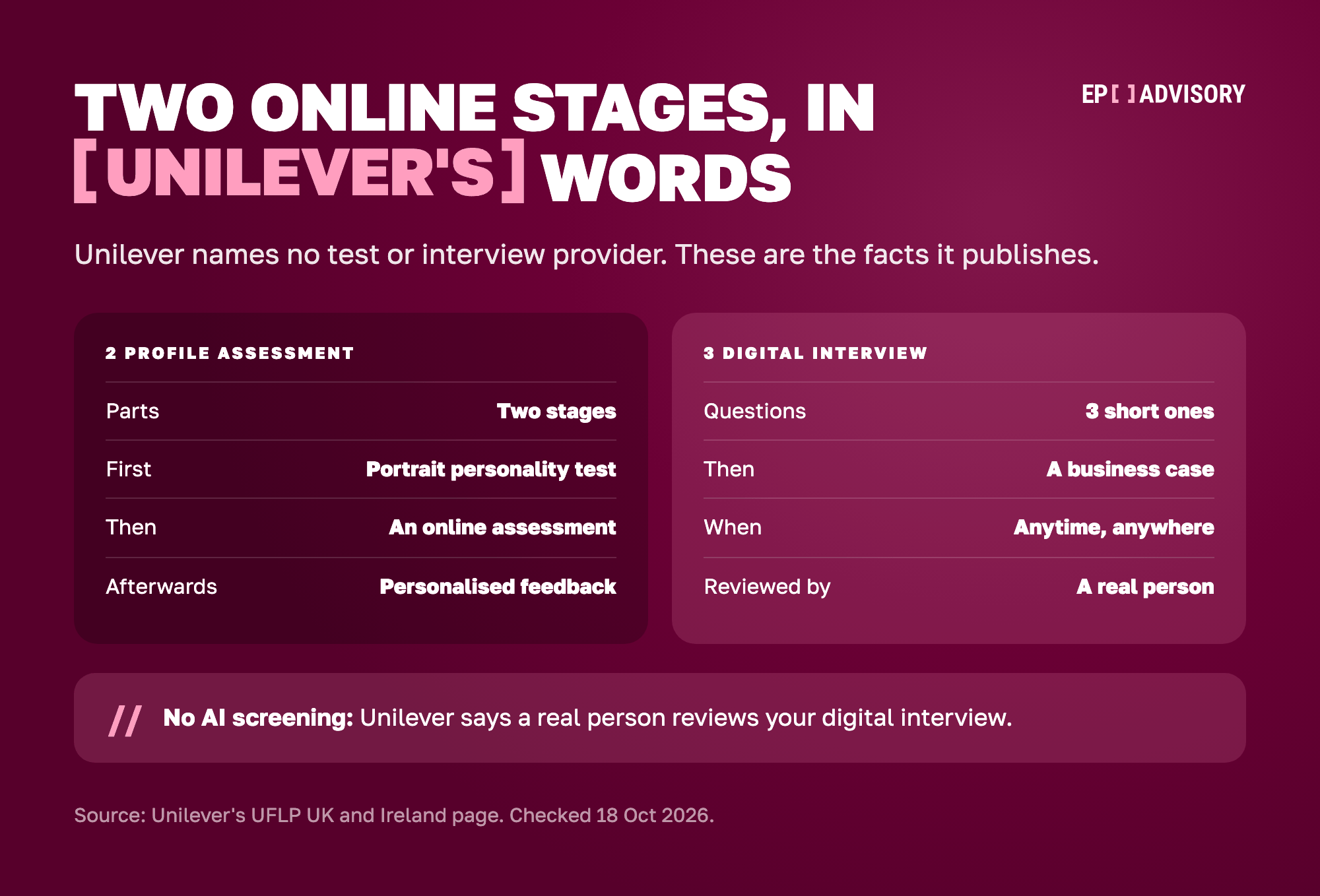 Unilever's two online stages side by side. Stage 2, the Profile Assessment, has two stages: a portrait personality test, then an online assessment, with personalised feedback afterwards. Stage 3, the Digital Interview, has 3 short questions, then a business case, and you record it anytime and anywhere. Unilever says it does not use AI as a screening tool, and a real person reviews your digital interview.