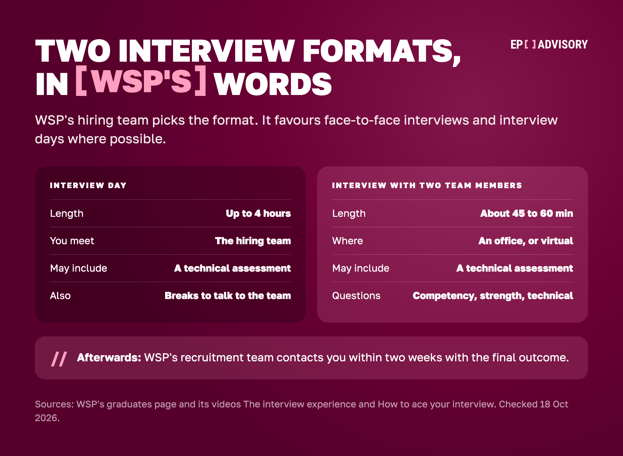 Two interview formats side by side. The interview day lasts up to 4 hours: you meet the hiring team, may take a technical assessment depending on the role, and have breaks to talk to the team and other candidates. The interview with two team members lasts about 45 minutes to an hour, in an office or virtually if you cannot travel, and graduates may also take a technical assessment. Both use competency, strength and technical questions. WSP favours face-to-face interviews and interview days where possible, and contacts you within two weeks with the final outcome.