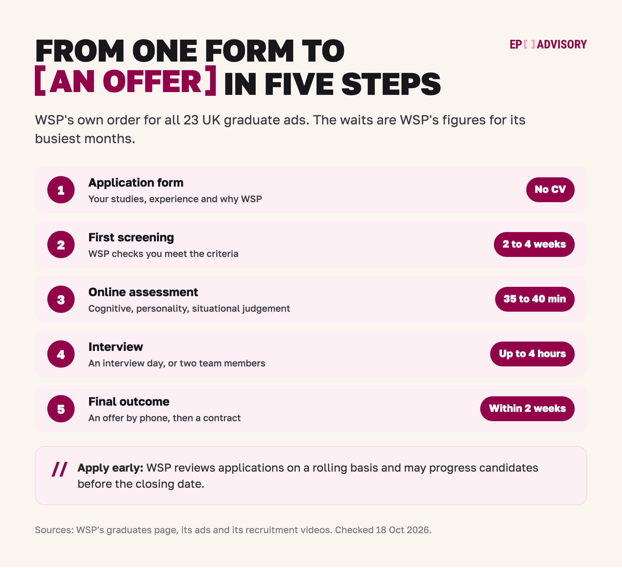 WSP's UK graduate route for the 2027 intake, in five steps. Step 1: an online application form about your studies, experience and why you want to join WSP, with no CV. Step 2: a first screening to check you meet the criteria, which can take 2 to 4 weeks in WSP's busiest months. Step 3: an online assessment of about 35 to 40 minutes, with cognitive, personality and situational judgement parts. Step 4: an interview, either an interview day of up to 4 hours or an interview with two team members. Step 5: the final outcome within two weeks, with an offer by phone and then a written contract. WSP reviews applications on a rolling basis, so apply early.