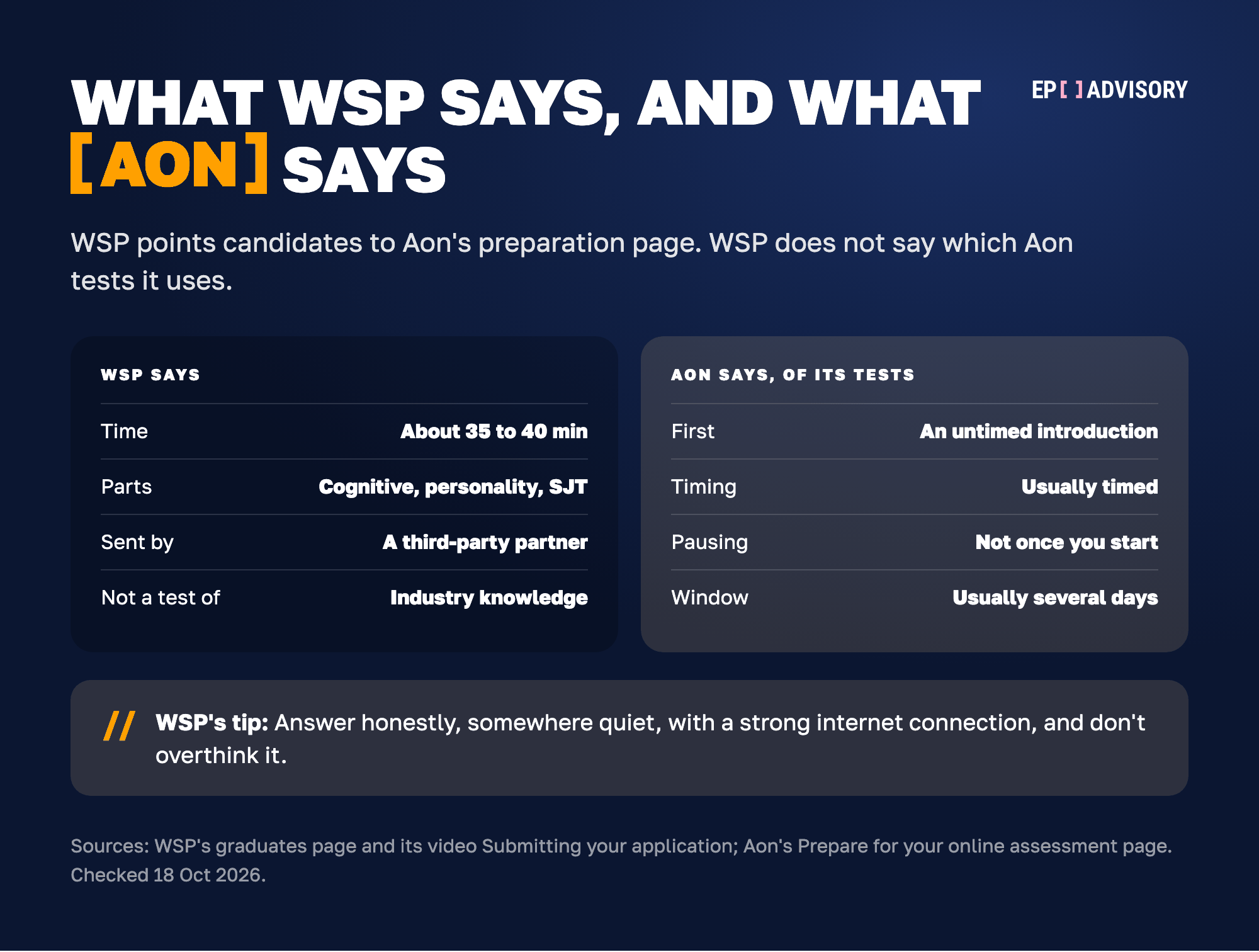 Two columns. WSP says: the online assessment takes about 35 to 40 minutes, has cognitive, personality and situational judgement parts, is sent by a third-party partner, and is not a test of industry knowledge. Aon says, of its own tests in general: they start with an untimed introduction, are usually timed after that, cannot be paused once you start, and usually give you several days to finish. WSP does not say which Aon tests it uses. WSP's tip is to answer honestly, somewhere quiet, with a strong internet connection, and not to overthink it.