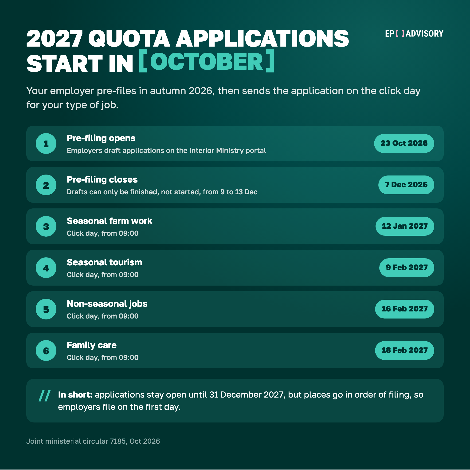 Timeline of the decreto flussi 2027: pre-filing opens on 23 October 2026 and closes on 7 December 2026, with drafts finished from 9 to 13 December; click days from 09:00 are 12 January 2027 for seasonal farm work, 9 February for seasonal tourism, 16 February for non-seasonal jobs and 18 February for family care; applications stay open until 31 December 2027 while places last.